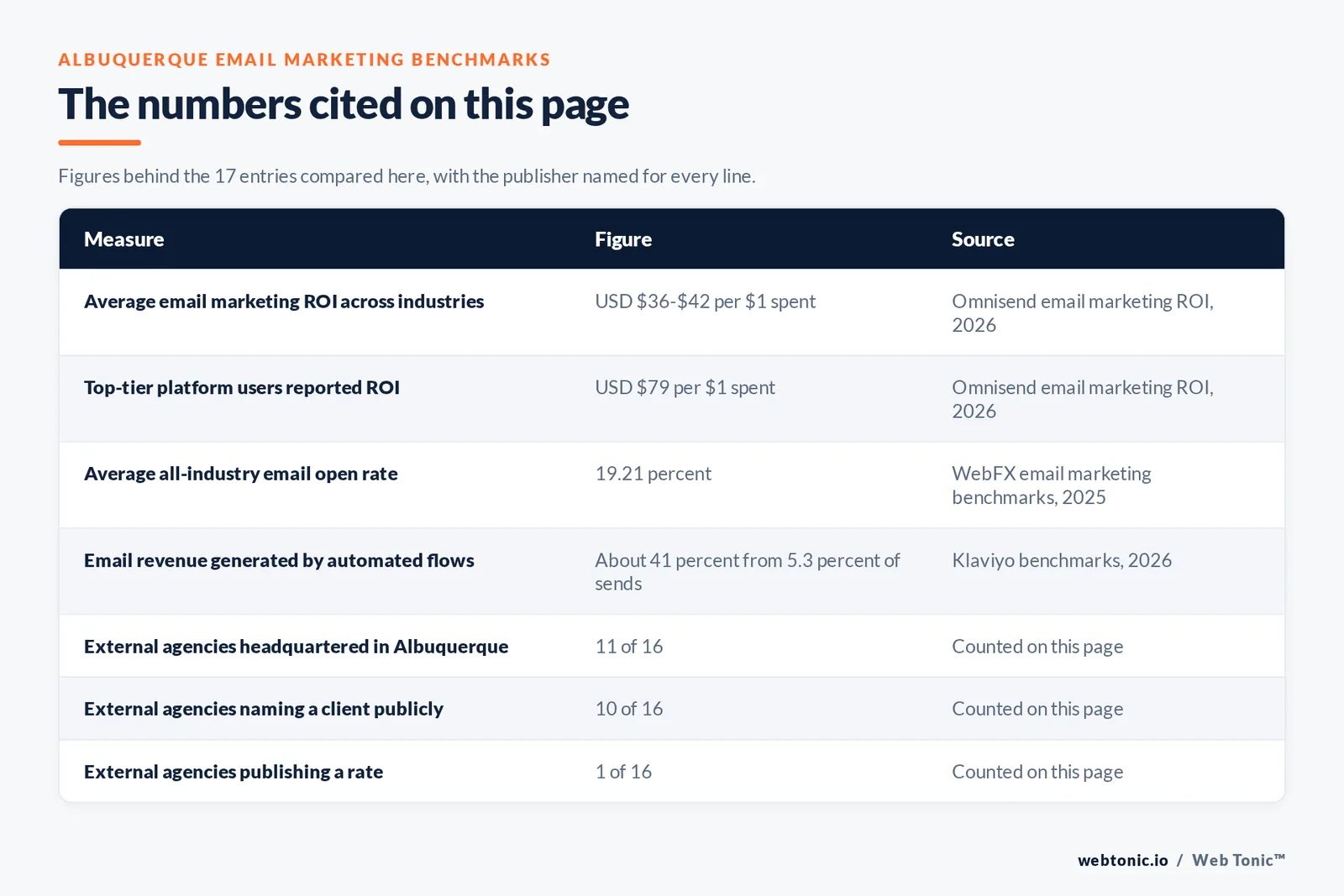 Table of the Albuquerque email marketing figures cited on this page: average email marketing ROI at USD $36 to $42 per dollar spent per Omnisend, 2026; top-tier platform users reporting USD $79 per dollar spent per Omnisend, 2026; average all-industry email open rate at 19.21 percent per WebFX benchmarks, 2025; automated flows generating about 41 percent of email revenue from 5.3 percent of sends per Klaviyo benchmarks, 2026; 11 of 16 external agencies headquartered in Albuquerque; 10 of 16 naming a client publicly; 1 of 16 publishing a rate