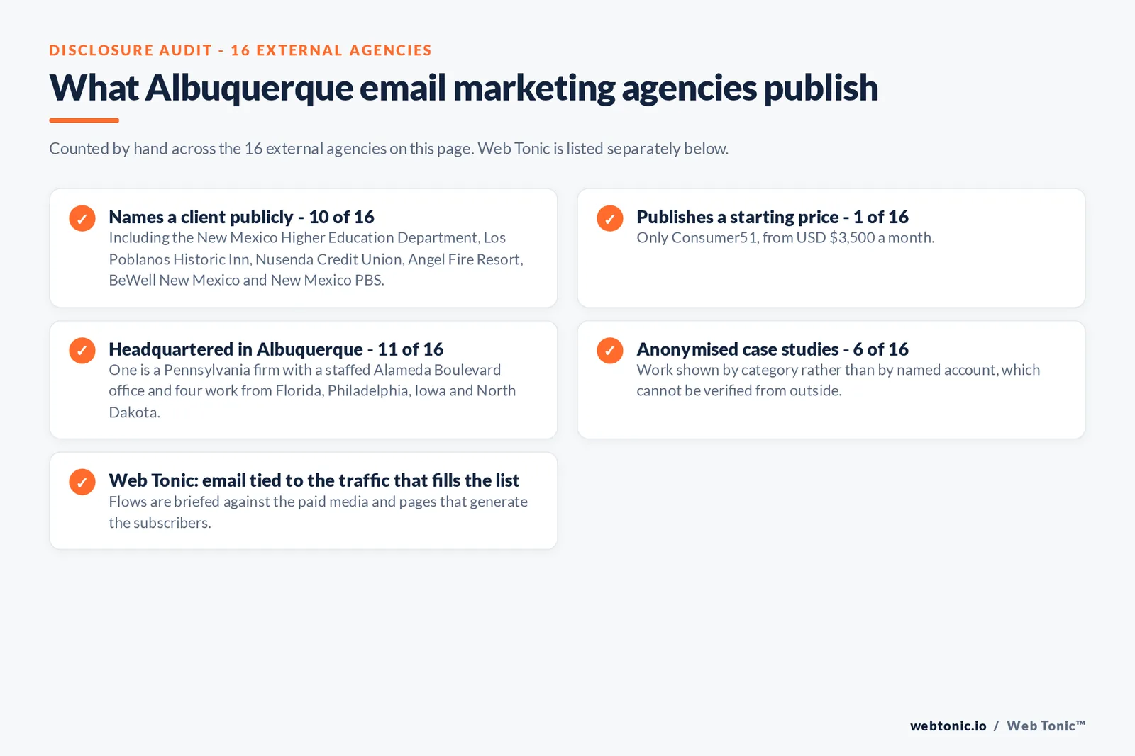 Checklist auditing what the 16 external Albuquerque email marketing agencies disclose publicly: Names a client publicly - 10 of 16 - including the New Mexico Higher Education Department, Los Poblanos Historic Inn, Nusenda Credit Union, Angel Fire Resort, BeWell New Mexico and New Mexico PBS; Publishes a starting price - 1 of 16 - only Consumer51, from USD $3,500 a month; Headquartered in Albuquerque - 11 of 16 - one is a Pennsylvania firm with a staffed Alameda Boulevard office and four work from Florida, Philadelphia, Iowa and North Dakota; Anonymised case studies - 6 of 16; Web Tonic: email tied to the traffic that fills the list