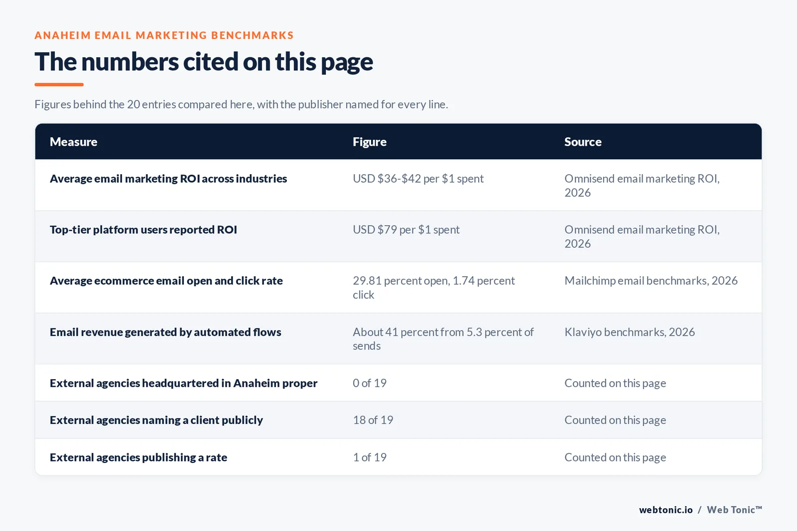 Table of the Anaheim email marketing figures cited on this page: average email marketing ROI at USD $36 to $42 per dollar spent per Omnisend, 2026; top-tier platform users reporting USD $79 per dollar spent per Omnisend, 2026; average ecommerce email open rate at 29.81 percent with a 1.74 percent click rate per Mailchimp benchmarks, 2026; automated flows generating about 41 percent of email revenue from 5.3 percent of sends per Klaviyo benchmarks, 2026; 0 of 19 external agencies headquartered in Anaheim proper; 18 of 19 naming a client publicly; 1 of 19 publishing a rate
