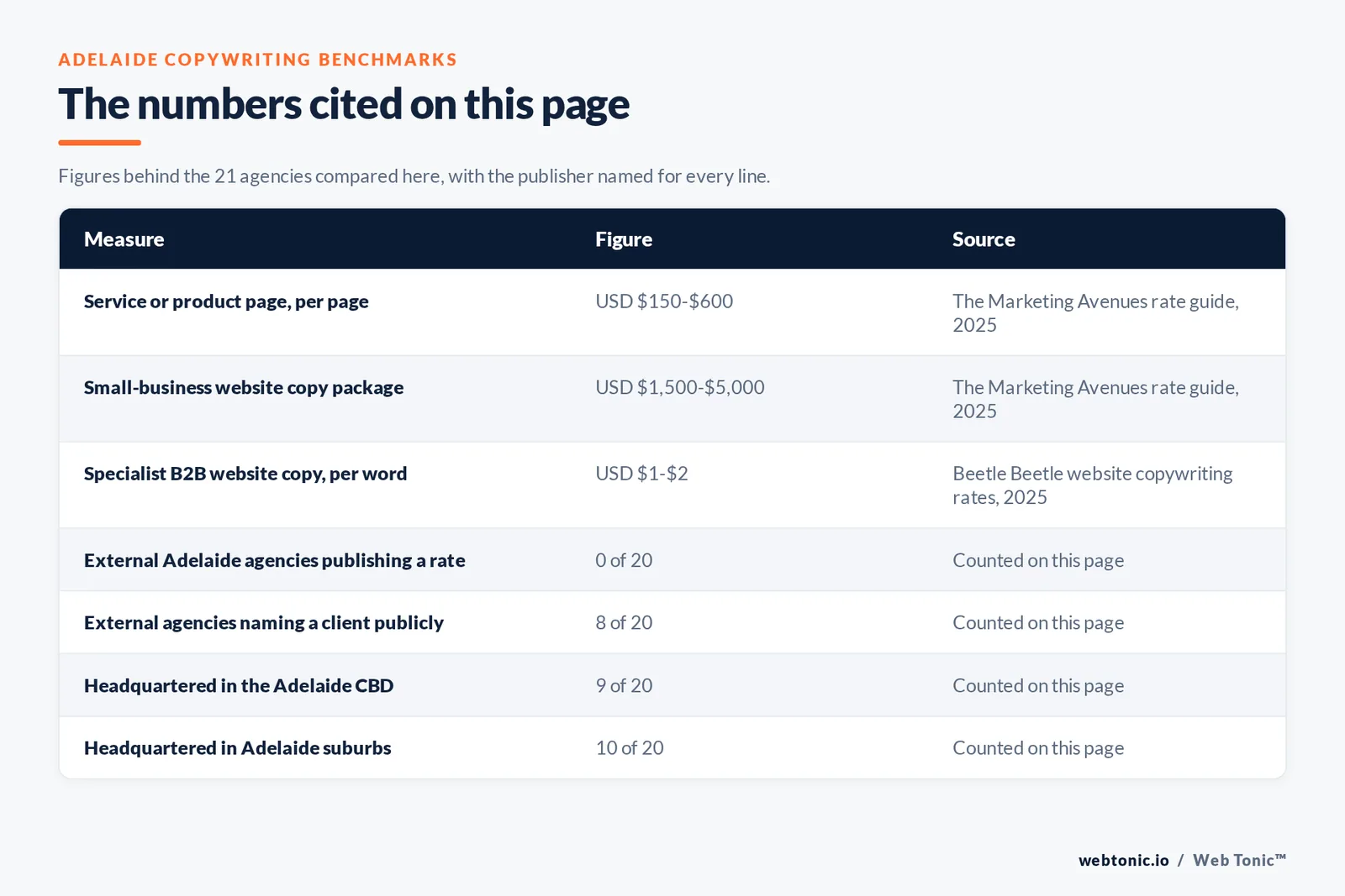 Table of the Adelaide copywriting figures cited on this page: a service or product page at 150 to 600 US dollars and a small-business website copy package at 1,500 to 5,000 US dollars per The Marketing Avenues rate guide 2025, specialist business-to-business website copy at 1 to 2 US dollars a word per Beetle Beetle 2025, 0 of the 20 external Adelaide agencies publishing a rate, 8 of 20 naming a client publicly, 9 of 20 headquartered in the Adelaide central business district and 10 of 20 in Adelaide suburbs, across the 21 agencies compared here
