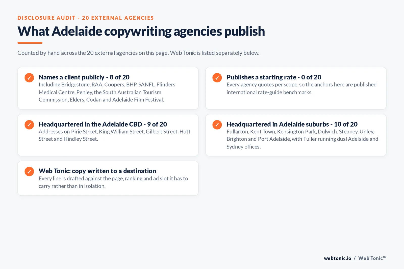 Checklist auditing what the 20 external Adelaide copywriting agencies disclose publicly: 8 of 20 name a client including Bridgestone, RAA, Coopers, BHP, SANFL, Flinders Medical Centre, Penley, the South Australian Tourism Commission, Elders, Codan and Adelaide Film Festival, 0 of 20 publish a starting rate, 9 of 20 are headquartered in the Adelaide central business district on Pirie, King William, Gilbert, Hutt and Hindley Streets, 10 of 20 sit in Adelaide suburbs including Fullarton, Kent Town, Unley, Brighton and Port Adelaide with Fuller running dual Adelaide and Sydney offices, and Web Tonic writes every line against the page, ranking and ad slot it has to carry