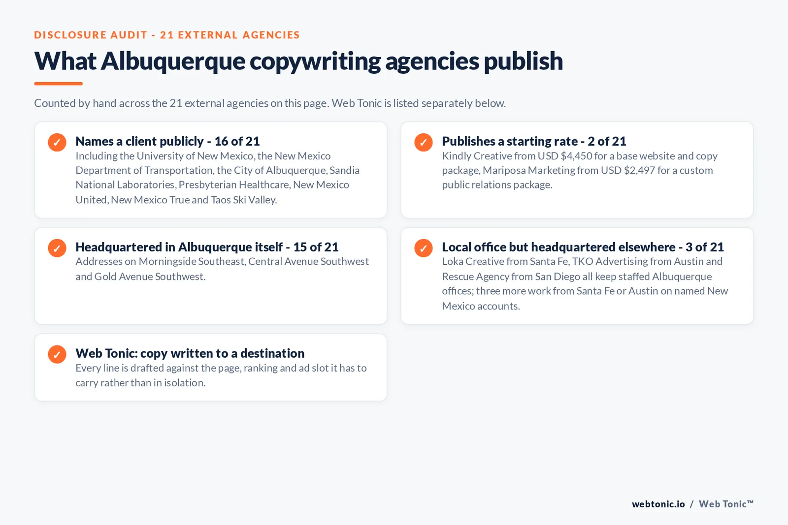 Checklist auditing what the 21 external Albuquerque copywriting agencies disclose publicly: 16 of 21 name a client including the University of New Mexico, the New Mexico Department of Transportation, the City of Albuquerque, Sandia National Laboratories, Presbyterian Healthcare, New Mexico United, New Mexico True and Taos Ski Valley, 2 of 21 publish a starting rate with Kindly Creative from 4,450 US dollars and Mariposa Marketing from 2,497 US dollars, 15 of 21 are headquartered in Albuquerque itself, 3 of 21 keep a staffed Albuquerque office while headquartered in Santa Fe, Austin or San Diego, and Web Tonic writes every line against the page, ranking and ad slot it has to carry