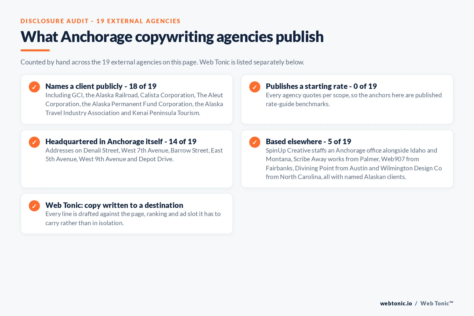Checklist auditing what the 19 external Anchorage copywriting agencies disclose publicly: 18 of 19 name a client including GCI, the Alaska Railroad, Calista Corporation, The Aleut Corporation, the Alaska Permanent Fund Corporation and the Alaska Travel Industry Association, 0 of 19 publish a starting rate, 14 of 19 are headquartered in Anchorage itself with addresses on Denali Street, Barrow Street and Depot Drive, 5 of 19 work from Palmer, Fairbanks, Idaho, Austin or North Carolina with named Alaskan clients, and Web Tonic writes every line against the page, ranking and ad slot it has to carry