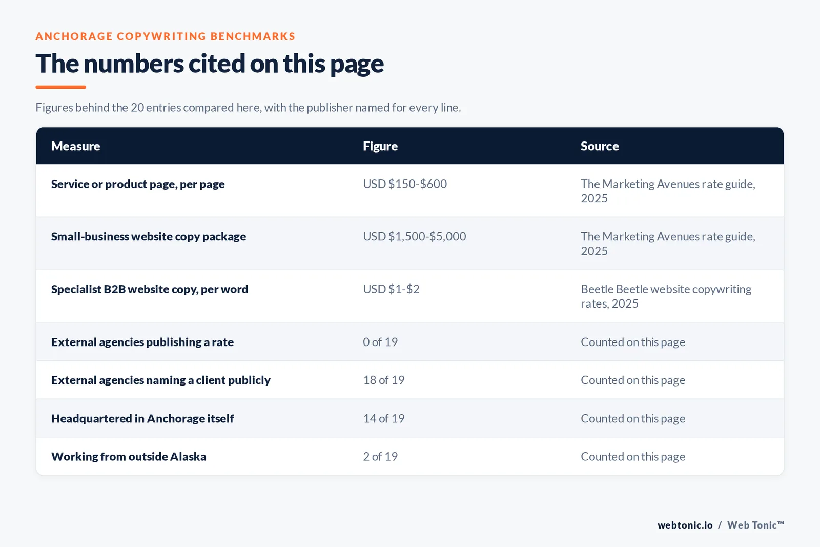 Table of the Anchorage copywriting figures cited on this page: a service or product page at 150 to 600 US dollars and a small-business website copy package at 1,500 to 5,000 US dollars per The Marketing Avenues rate guide 2025, specialist business-to-business website copy at 1 to 2 US dollars a word per Beetle Beetle 2025, 0 of the 19 external agencies publishing a rate, 18 of 19 naming a client publicly, 14 of 19 headquartered in Anchorage itself and 2 of 19 working from outside Alaska