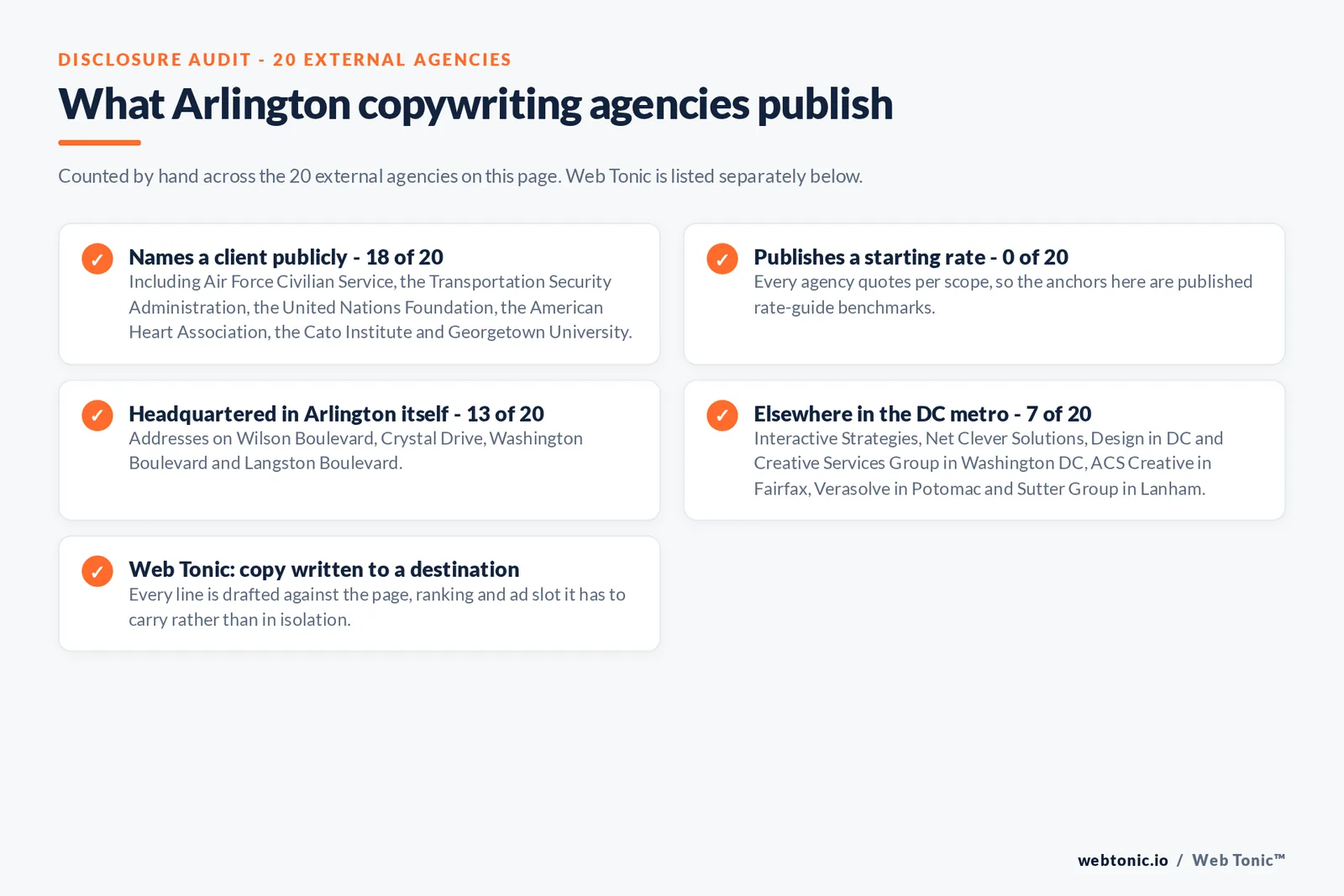 Checklist auditing what the 20 external Arlington copywriting agencies disclose publicly: 18 of 20 name a client including Air Force Civilian Service, the Transportation Security Administration, the United Nations Foundation, the American Heart Association and Georgetown University, 0 of 20 publish a starting rate, 13 of 20 are headquartered in Arlington itself with addresses on Wilson Boulevard, Crystal Drive and Langston Boulevard, 7 of 20 work from Washington DC, Fairfax, Potomac or Lanham, and Web Tonic writes every line against the page, ranking and ad slot it has to carry