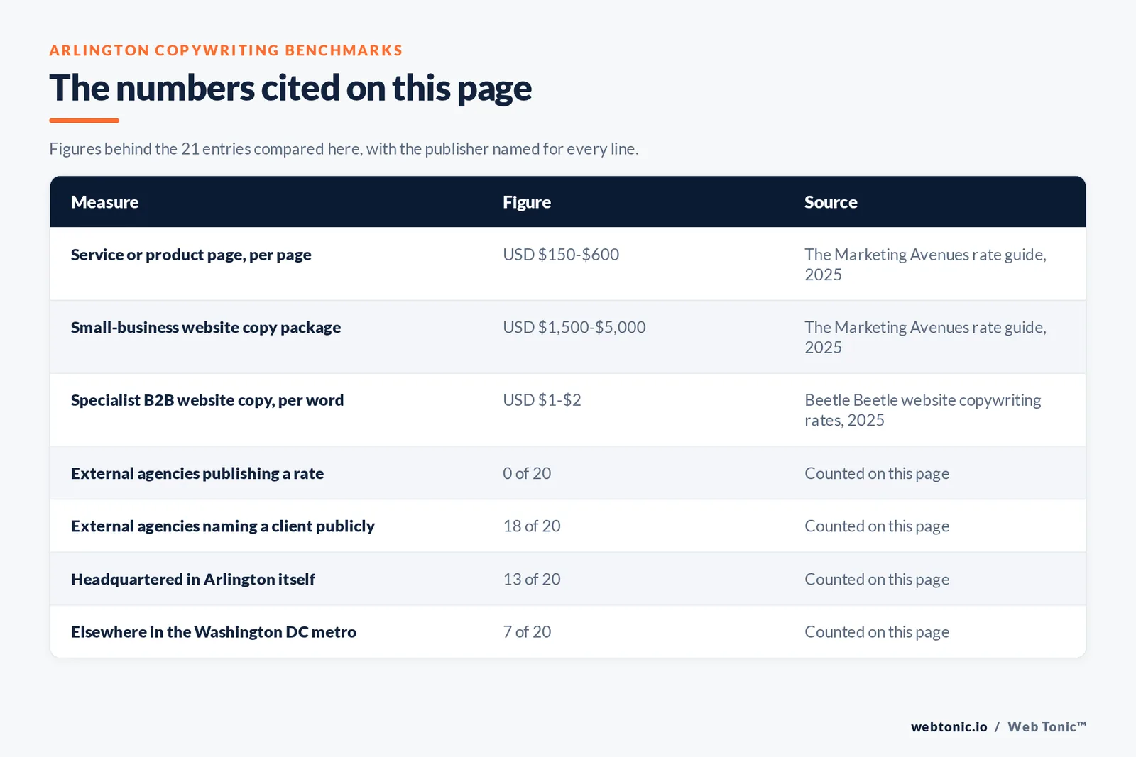 Table of the Arlington copywriting figures cited on this page: a service or product page at 150 to 600 US dollars and a small-business website copy package at 1,500 to 5,000 US dollars per The Marketing Avenues rate guide 2025, specialist business-to-business website copy at 1 to 2 US dollars a word per Beetle Beetle 2025, 0 of the 20 external agencies publishing a rate, 18 of 20 naming a client publicly, 13 of 20 headquartered in Arlington itself and 7 of 20 elsewhere in the Washington DC metro