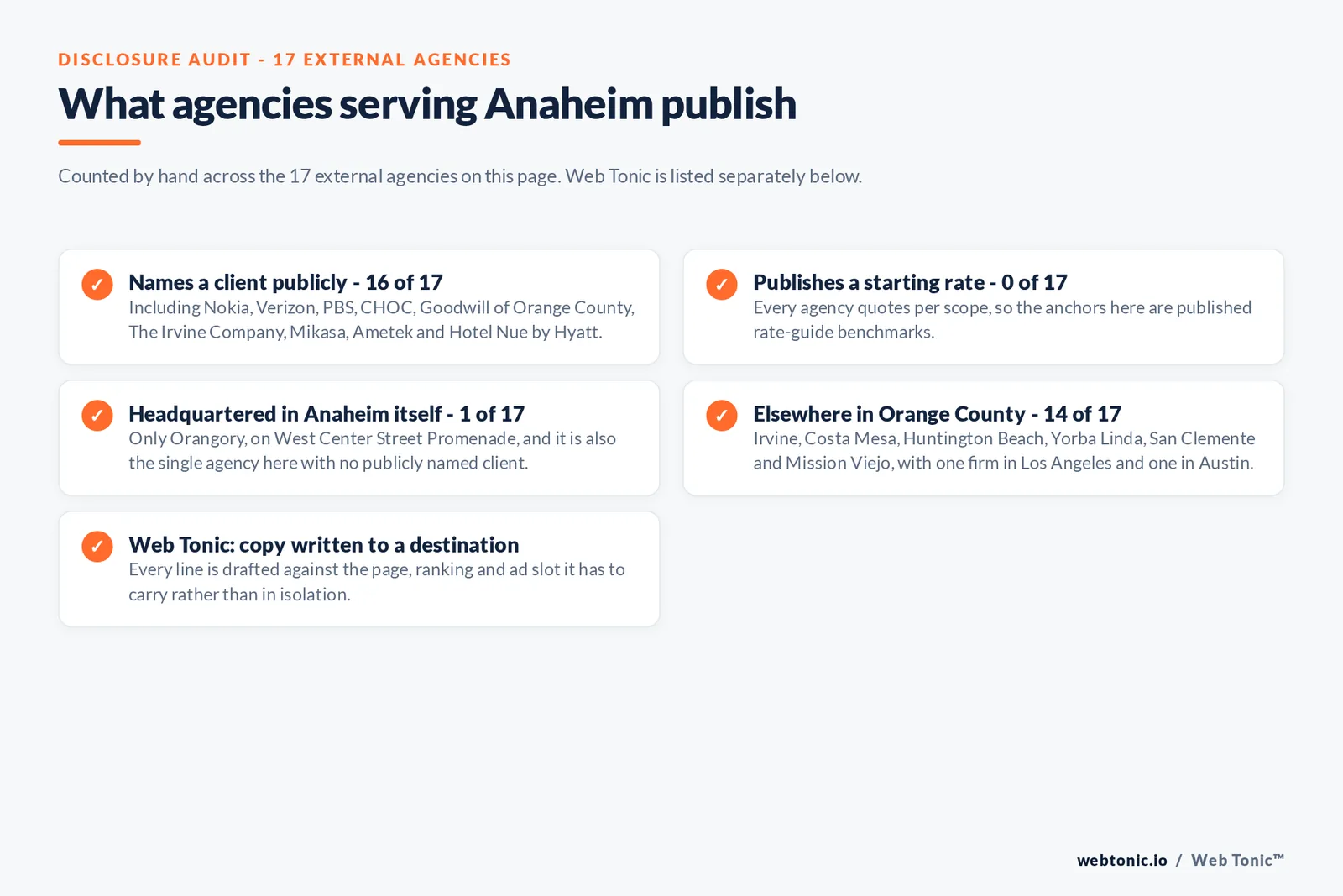 Checklist auditing what the 17 external agencies serving Anaheim disclose publicly: 16 of 17 name a client including Nokia, Verizon, PBS, CHOC, Goodwill of Orange County, The Irvine Company, Mikasa, Ametek and Hotel Nue by Hyatt, 0 of 17 publish a starting rate, only 1 of 17 is headquartered in Anaheim itself and it is the single agency with no publicly named client, 14 of 17 work from elsewhere in Orange County including Irvine, Costa Mesa, Huntington Beach, Yorba Linda, San Clemente and Mission Viejo with one firm in Los Angeles and one in Austin, and Web Tonic writes every line against the page, ranking and ad slot it has to carry
