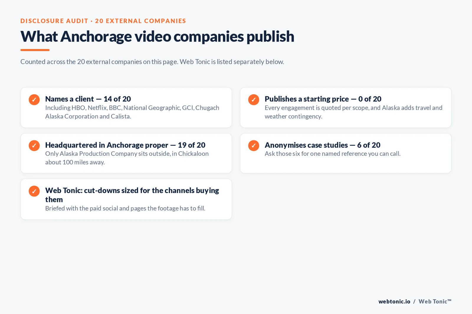 Checklist auditing what the 20 external Anchorage video production companies disclose publicly: names a client - 14 of 20 - including HBO, Netflix, BBC, National Geographic, GCI, Chugach Alaska Corporation and Calista Corporation; publishes a starting price - 0 of 20 - every engagement is quoted per scope and Alaska adds travel and weather contingency; headquartered in Anchorage proper - 19 of 20 - only Alaska Production Company sits outside, in Chickaloon about 100 miles away; anonymises case studies - 6 of 20; Web Tonic delivers cut-downs sized for the channels buying them