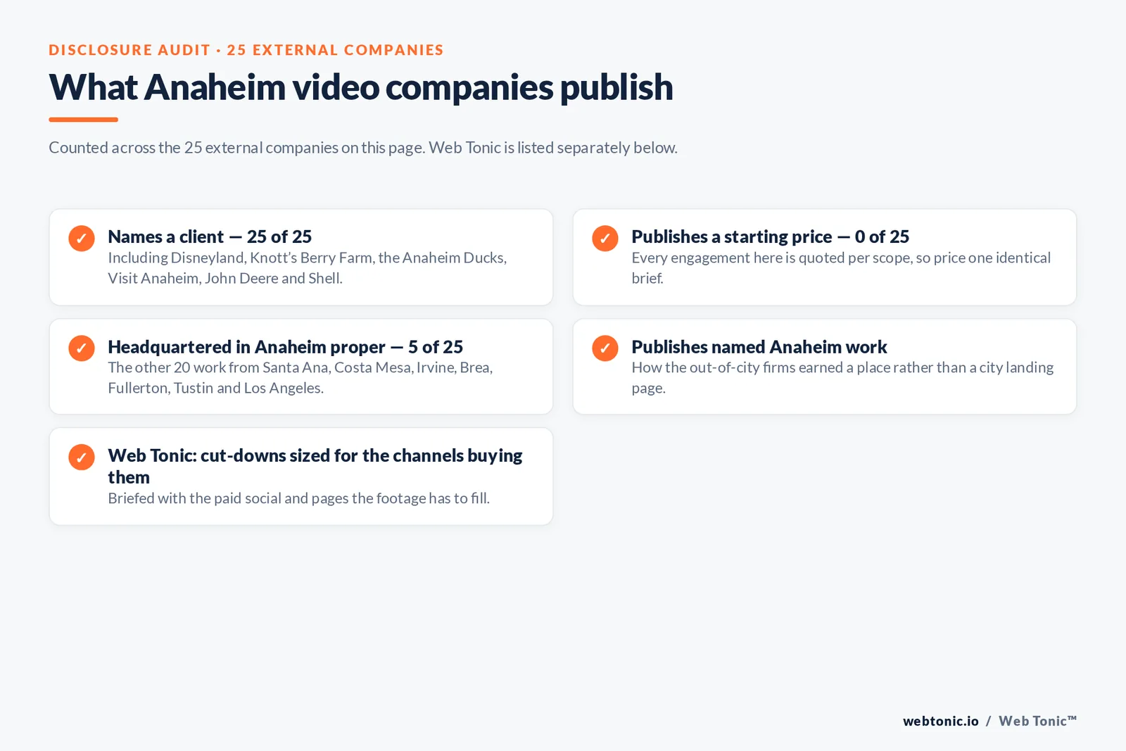 Checklist auditing what the 25 external Anaheim video production companies disclose publicly: names a client - 25 of 25 - including Disneyland, Knott's Berry Farm, the Anaheim Ducks, Visit Anaheim, John Deere and Shell; publishes a starting price - 0 of 25 - every engagement is quoted per scope; headquartered in Anaheim proper - 5 of 25 - the other 20 work from Santa Ana, Costa Mesa, Irvine, Brea, Fullerton, Tustin and Los Angeles; publishes named Anaheim work, which is how the out-of-city firms earned a place; Web Tonic delivers cut-downs sized for the channels buying them