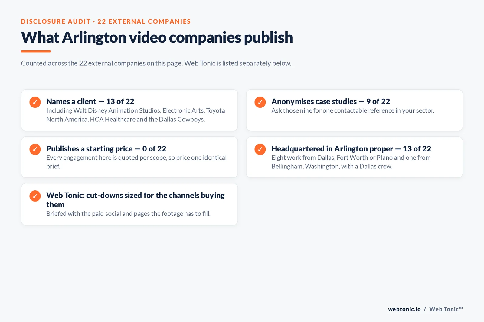 Checklist auditing what the 22 external Arlington video production companies disclose publicly: names a client - 13 of 22 - including Walt Disney Animation Studios, Electronic Arts, Toyota North America, HCA Healthcare and the Dallas Cowboys; anonymises case studies - 9 of 22; publishes a starting price - 0 of 22 - every engagement is quoted per scope; headquartered in Arlington proper - 13 of 22 - eight work from Dallas, Fort Worth or Plano and one from Bellingham, Washington, with a Dallas crew; Web Tonic delivers cut-downs sized for the channels buying them