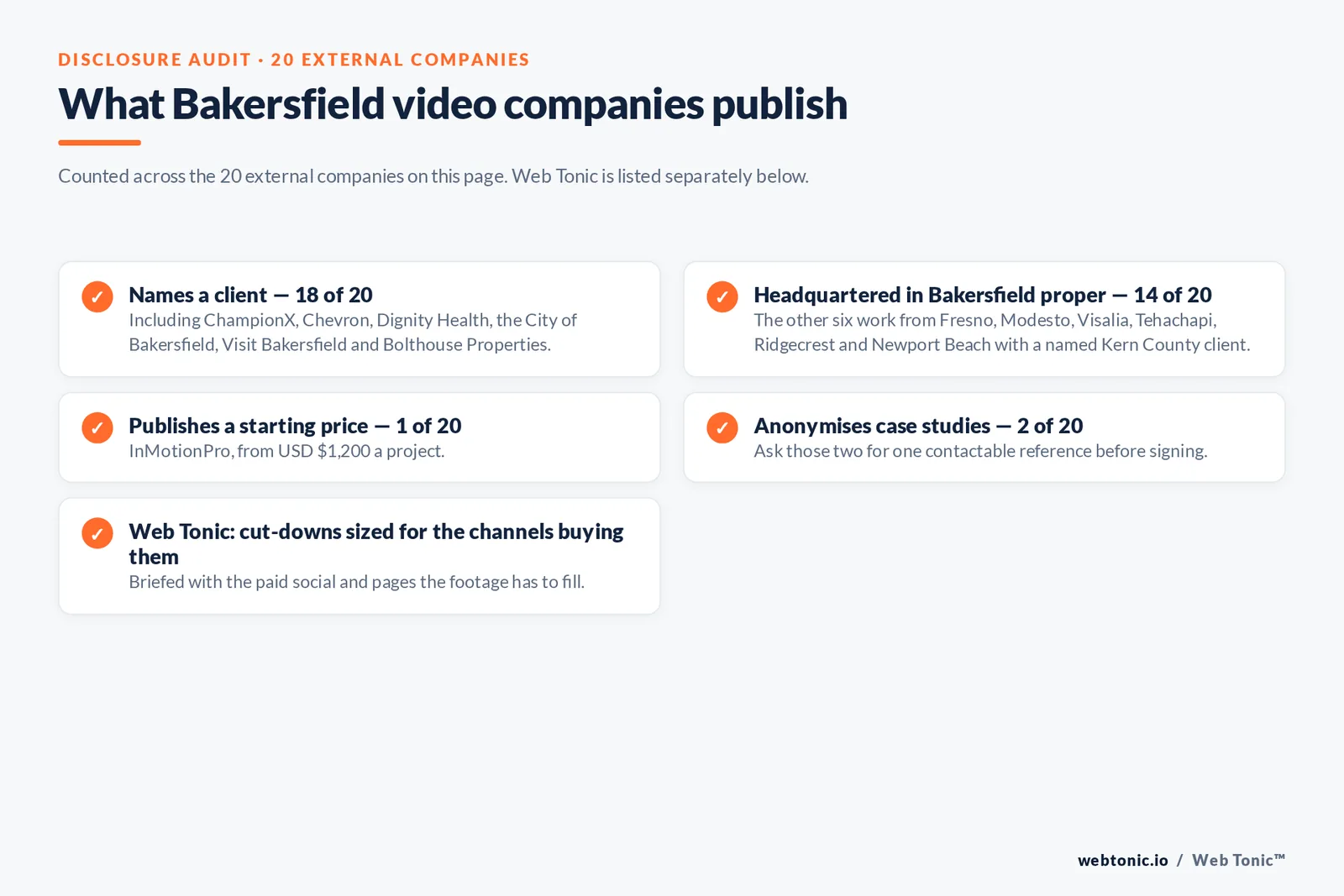 Checklist auditing what the 20 external Bakersfield video production companies disclose publicly: names a client - 18 of 20 - including ChampionX, Chevron, Dignity Health, the City of Bakersfield, Visit Bakersfield and Bolthouse Properties; headquartered in Bakersfield proper - 14 of 20 - the other six work from Fresno, Modesto, Visalia, Tehachapi, Ridgecrest and Newport Beach with a named Kern County client; publishes a starting price - 1 of 20 - InMotionPro from USD $1,200 a project; anonymises case studies - 2 of 20; Web Tonic delivers cut-downs sized for the channels buying them