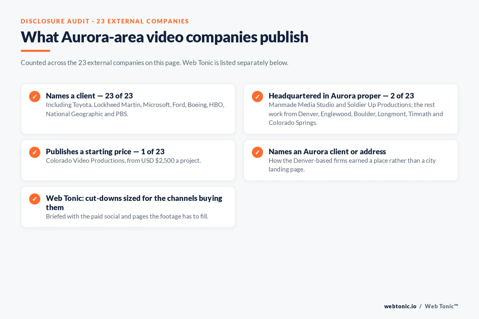 Checklist auditing what the 23 external Aurora-area video production companies disclose publicly: names a client - 23 of 23 - including Toyota, Lockheed Martin, Microsoft, Ford, Boeing, HBO, National Geographic and PBS; headquartered in Aurora proper - 2 of 23 - Manmade Media Studio and Soldier Up Productions, with the rest working from Denver, Englewood, Boulder, Longmont, Timnath and Colorado Springs; publishes a starting price - 1 of 23 - Colorado Video Productions from USD $2,500 a project; names an Aurora client or address, which is how the Denver firms earned a place; Web Tonic delivers cut-downs sized for the channels buying them