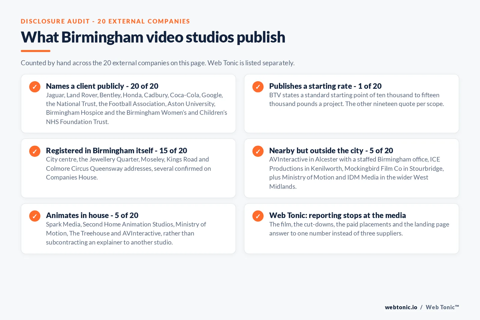 Checklist auditing what the 20 external Birmingham video production companies disclose publicly: names a client - 20 of 20 - including Jaguar, Land Rover, Bentley, Honda, Cadbury, Coca-Cola, Google, the National Trust, the Football Association, Aston University and the Birmingham Women and Children NHS Foundation Trust; publishes a starting rate - 1 of 20 - BTV from ten thousand to fifteen thousand pounds a project; registered in Birmingham itself - 15 of 20; nearby but outside the city - 5 of 20 - Alcester, Kenilworth, Stourbridge and the wider West Midlands; animates in house - 5 of 20; Web Tonic plans the film with the media that carries it