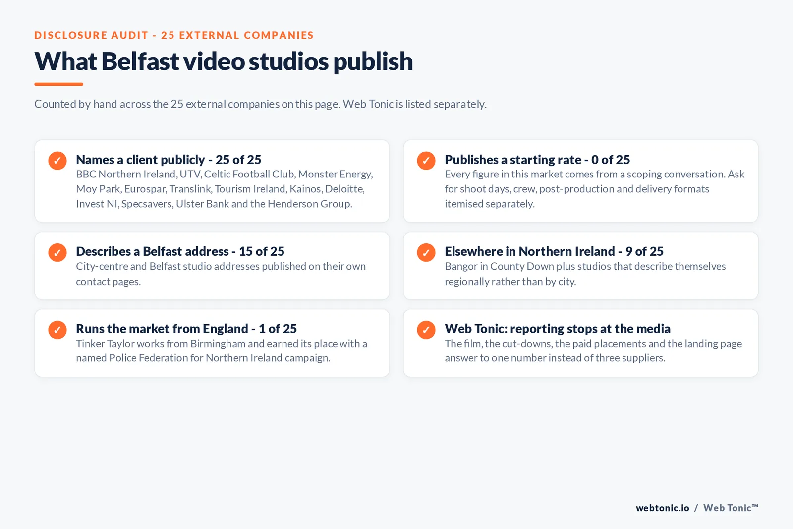 Checklist auditing what the 25 external Belfast video production companies disclose publicly: names a client - 25 of 25 - including BBC Northern Ireland, UTV, Celtic Football Club, Monster Energy, Moy Park, Translink, Tourism Ireland, Kainos, Deloitte, Invest NI, Specsavers and Ulster Bank; publishes a starting rate - 0 of 25; describes a Belfast address - 15 of 25; elsewhere in Northern Ireland - 9 of 25 including Bangor in County Down; runs the market from England - 1 of 25 - Tinker Taylor in Birmingham with a named Police Federation for Northern Ireland campaign; Web Tonic plans the film with the media that carries it