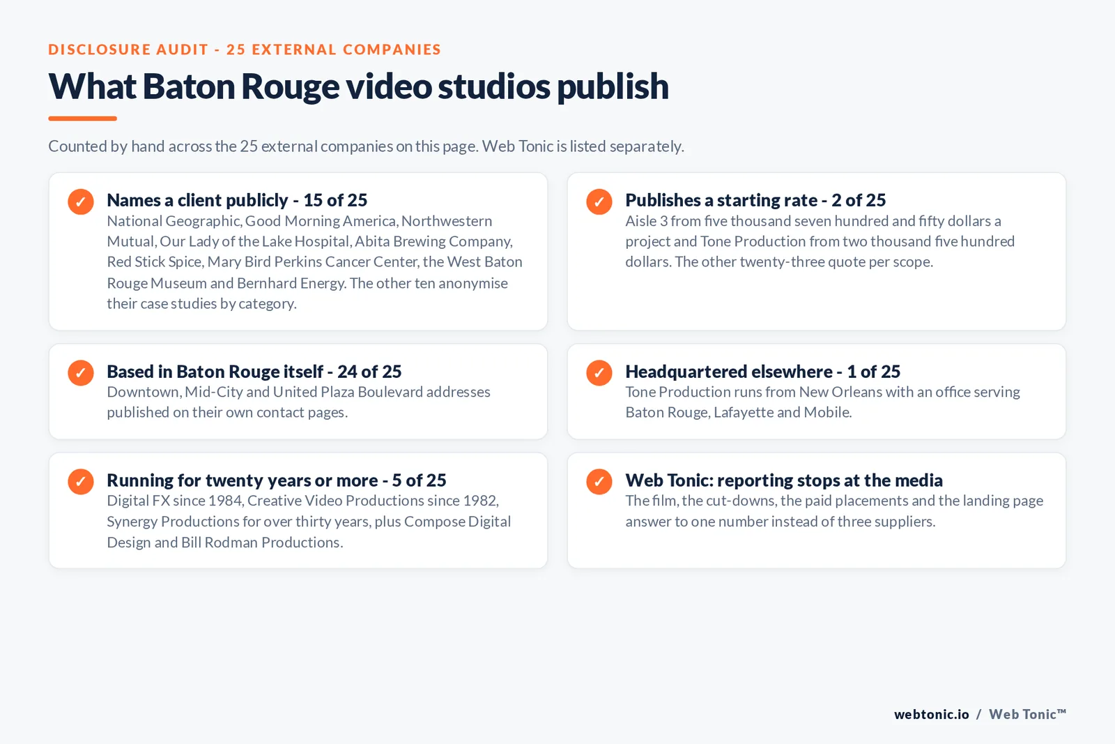 Checklist auditing what the 25 external Baton Rouge video production companies disclose publicly: names a client - 15 of 25 - including National Geographic, Good Morning America, Northwestern Mutual, Our Lady of the Lake Hospital, Abita Brewing Company, Mary Bird Perkins Cancer Center, the West Baton Rouge Museum and Bernhard, with ten anonymising case studies by category; publishes a starting rate - 2 of 25 - Aisle 3 from USD $5,750 a project and Tone Production from USD $2,500; based in Baton Rouge itself - 24 of 25; headquartered elsewhere - 1 of 25 - Tone Production in New Orleans; running twenty years or more - 5 of 25; Web Tonic plans the film with the media that carries it