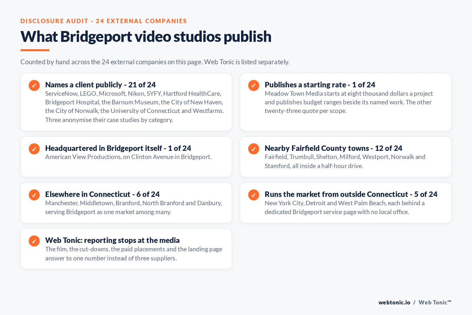Checklist auditing what the 24 external Bridgeport video production companies disclose publicly: names a client - 21 of 24 - including ServiceNow, LEGO, Microsoft, Nikon, SYFY, Hartford HealthCare, Bridgeport Hospital, the Barnum Museum, the City of New Haven, the City of Norwalk and the University of Connecticut, with three anonymising case studies by category; publishes a starting rate - 1 of 24 - Meadow Town Media from USD $8,000 a project; headquartered in Bridgeport itself - 1 of 24 - American View Productions on Clinton Avenue; nearby Fairfield County towns - 12 of 24; elsewhere in Connecticut - 6 of 24; outside Connecticut - 5 of 24; Web Tonic plans the film with the media that carries it