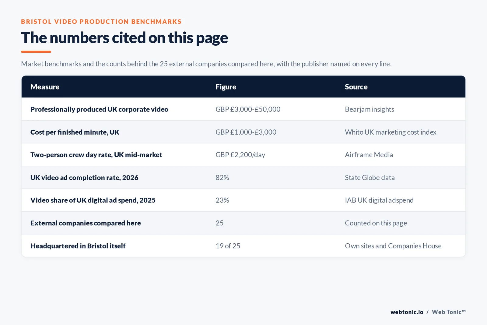 Table of the Bristol video production figures cited on this page: a professionally produced United Kingdom corporate video costing GBP 3,000 to 50,000 per Bearjam; GBP 1,000 to 3,000 per finished minute per the Whito UK marketing cost index; a two-person crew day at GBP 2,200 per Airframe Media; 82 percent United Kingdom video ad completion rate per State Globe; 23 percent of United Kingdom digital ad spend going to video in 2025 per IAB UK; 25 external companies compared on this page; 19 of 25 headquartered in Bristol itself; 2 of 25 publishing a starting rate