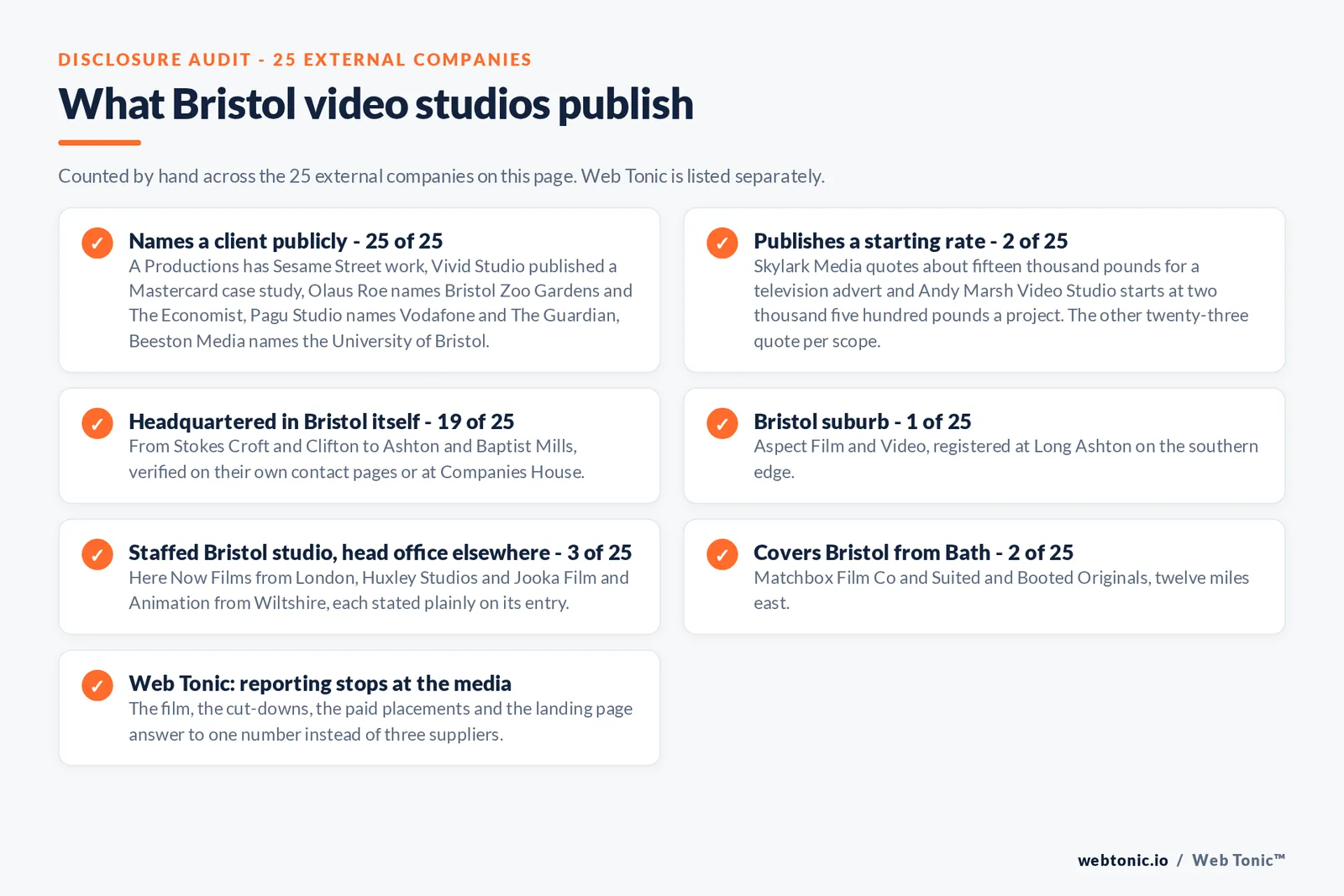 Checklist auditing what the 25 external Bristol video production companies disclose publicly: names a client - 25 of 25 - including Sesame Street work at A Productions, Mastercard at Vivid Studio, Bristol Zoo Gardens and The Economist at Olaus Roe, Vodafone and The Guardian at Pagu Studio and the University of Bristol at Beeston Media; publishes a starting rate - 2 of 25 - Skylark Media at GBP 15,000 for a television advert and Andy Marsh Video Studio from GBP 2,500 a project; headquartered in Bristol itself - 19 of 25; Bristol suburb - 1 of 25; staffed Bristol studio run from elsewhere - 3 of 25; covering Bristol from Bath - 2 of 25; Web Tonic plans the film with the media that carries it