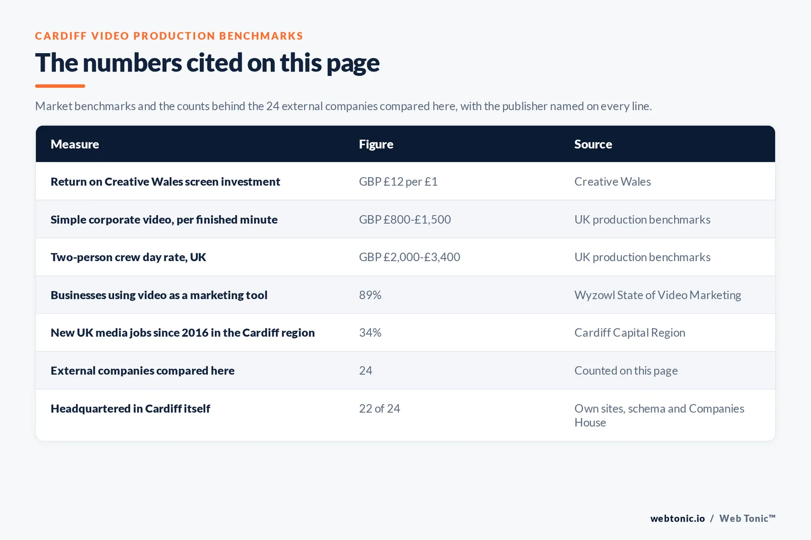 Table of the Cardiff video production figures cited on this page: every GBP 1 invested by Creative Wales in the screen sector generating GBP 12 of additional spend; simple live-action corporate video at GBP 800 to 1,500 per finished minute; a two-person crew day at GBP 2,000 to 3,400; 89 percent of businesses worldwide using video as a marketing tool per Wyzowl; 34 percent of new United Kingdom media-sector jobs since 2016 landing in the Cardiff Capital Region; 24 external companies compared on this page; 22 of 24 headquartered in Cardiff itself; 1 of 24 publishing a starting rate