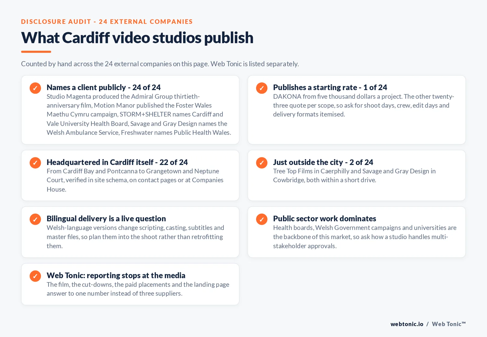 Checklist auditing what the 24 external Cardiff video production companies disclose publicly: names a client - 24 of 24 - including the Admiral Group thirtieth-anniversary film at Studio Magenta, the Foster Wales Maethu Cymru campaign at Motion Manor, Cardiff and Vale University Health Board at STORM and SHELTER, the Welsh Ambulance Service at Savage and Gray Design and Public Health Wales at Freshwater; publishes a starting rate - 1 of 24 - DAKONA from USD 5,000 a project; headquartered in Cardiff itself - 22 of 24; working from towns just outside Cardiff - 2 of 24 - Caerphilly and Cowbridge; Web Tonic plans the film with the media that carries it