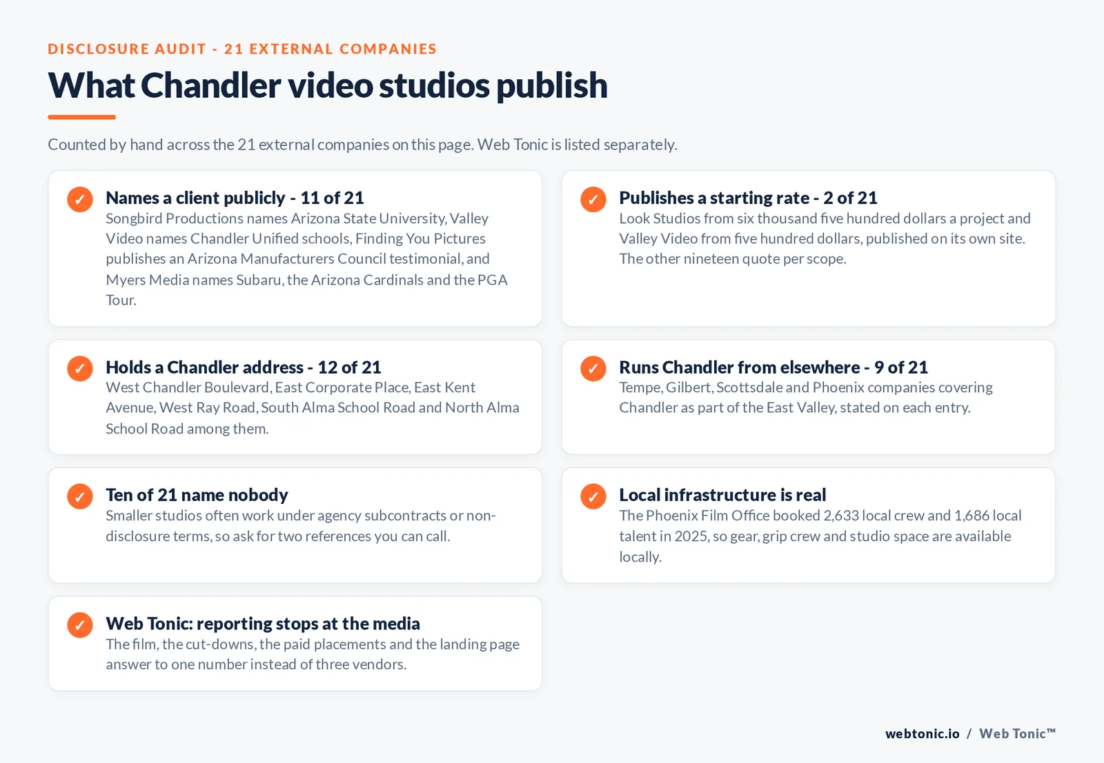 Checklist auditing what the 21 external Chandler video production companies disclose publicly: names a client - 11 of 21 - including Arizona State University at Songbird Productions, Chandler Unified schools at Valley Video, the Arizona Manufacturers Council at Finding You Pictures and Subaru, the Arizona Cardinals and the PGA Tour at Myers Media; publishes a starting rate - 2 of 21 - Look Studios from USD 6,500 a project and Valley Video from USD 500; holds a Chandler address - 12 of 21; runs Chandler from elsewhere in the East Valley or Phoenix - 9 of 21; Web Tonic plans the film with the media that carries it