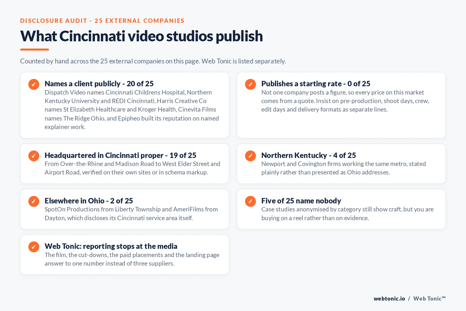 Checklist auditing what the 25 external Cincinnati video production companies disclose publicly: names a client - 20 of 25 - including Cincinnati Childrens Hospital, Northern Kentucky University and REDI Cincinnati at Dispatch Video, St Elizabeth Healthcare and Kroger Health at Harris Creative Co and The Ridge Ohio at Cinevita Films, with five anonymising case studies by category; publishes a starting rate - 0 of 25; headquartered in Cincinnati proper - 19 of 25; Northern Kentucky - 4 of 25; Liberty Township - 1 of 25; Dayton - 1 of 25; Web Tonic plans the film with the media that carries it