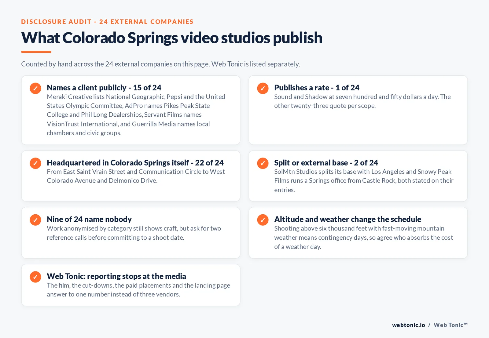 Checklist auditing what the 24 external Colorado Springs video production companies disclose publicly: names a client - 15 of 24 - including National Geographic, Pepsi and the United States Olympic Committee on the Meraki Creative reference roster, Pikes Peak State College and Phil Long Dealerships at AdPro, VisionTrust International at Servant Films and local chambers at Guerrilla Media, with nine anonymising work by category; publishes a rate - 1 of 24 - Sound and Shadow at USD 750 a day; headquartered in Colorado Springs itself - 22 of 24; split base with Los Angeles - 1 of 24; staffed Springs office run from Castle Rock - 1 of 24; Web Tonic plans the film with the media that carries it