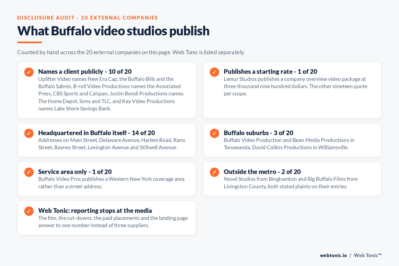 Checklist auditing what the 20 external Buffalo video production companies disclose publicly: names a client - 10 of 20 - including New Era Cap, the Buffalo Bills and the Buffalo Sabres at Uplifter Video, the Associated Press and CBS Sports at B-roll Video Productions, The Home Depot and Sony at Justin Bondi Productions and Lake Shore Savings Bank at Key Video Productions; publishes a starting rate - 1 of 20 - Lemur Studios at USD 3,900 for a company overview video; headquartered in Buffalo itself - 14 of 20; Buffalo suburbs - 3 of 20; Western New York service area only - 1 of 20; outside the metro - 2 of 20; Web Tonic plans the film with the media that carries it