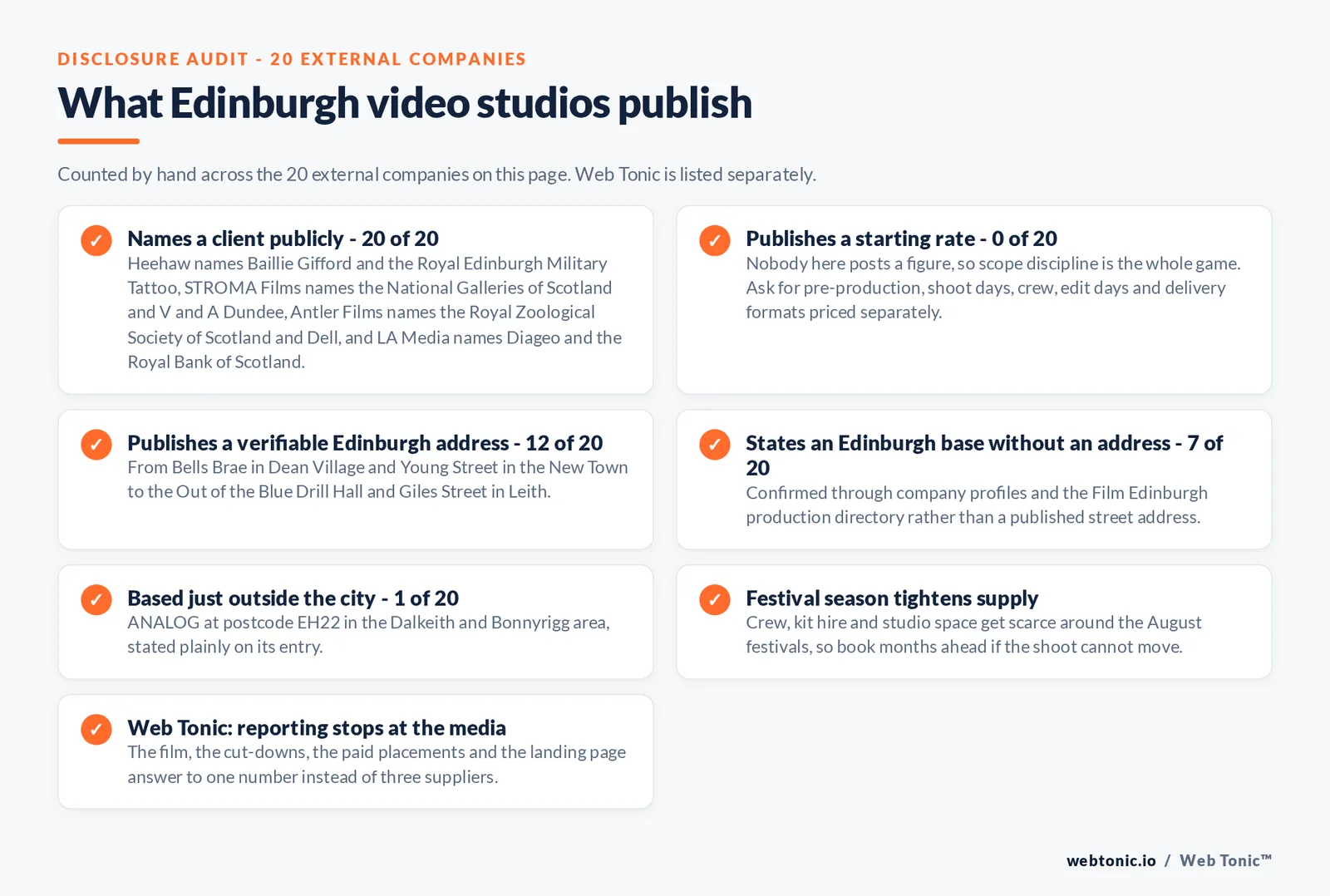 Checklist auditing what the 20 external Edinburgh video production companies disclose publicly: names a client - 20 of 20 - including Baillie Gifford and the Royal Edinburgh Military Tattoo at Heehaw, the National Galleries of Scotland and V and A Dundee at STROMA Films, the Royal Zoological Society of Scotland and Dell at Antler Films, NatureScot and Gowling WLG at Swift Films and Diageo and the Royal Bank of Scotland at LA Media; publishes a starting rate - 0 of 20; publishes a verifiable Edinburgh address - 12 of 20; states an Edinburgh base without an address - 7 of 20; based just outside the city - 1 of 20; Web Tonic plans the film with the media that carries it