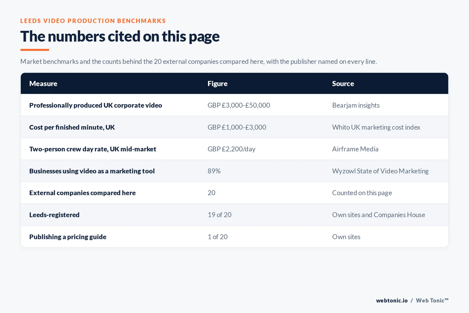 Table of the Leeds video production figures cited on this page: a professionally produced United Kingdom corporate video costing GBP 3,000 to 50,000 per Bearjam; GBP 1,000 to 3,000 per finished minute per the Whito UK marketing cost index; a two-person crew day at GBP 2,200 per Airframe Media; 89 percent of businesses using video as a marketing tool per Wyzowl; 20 external companies compared on this page; 19 of 20 Leeds-registered; 1 of 20 publishing a pricing guide