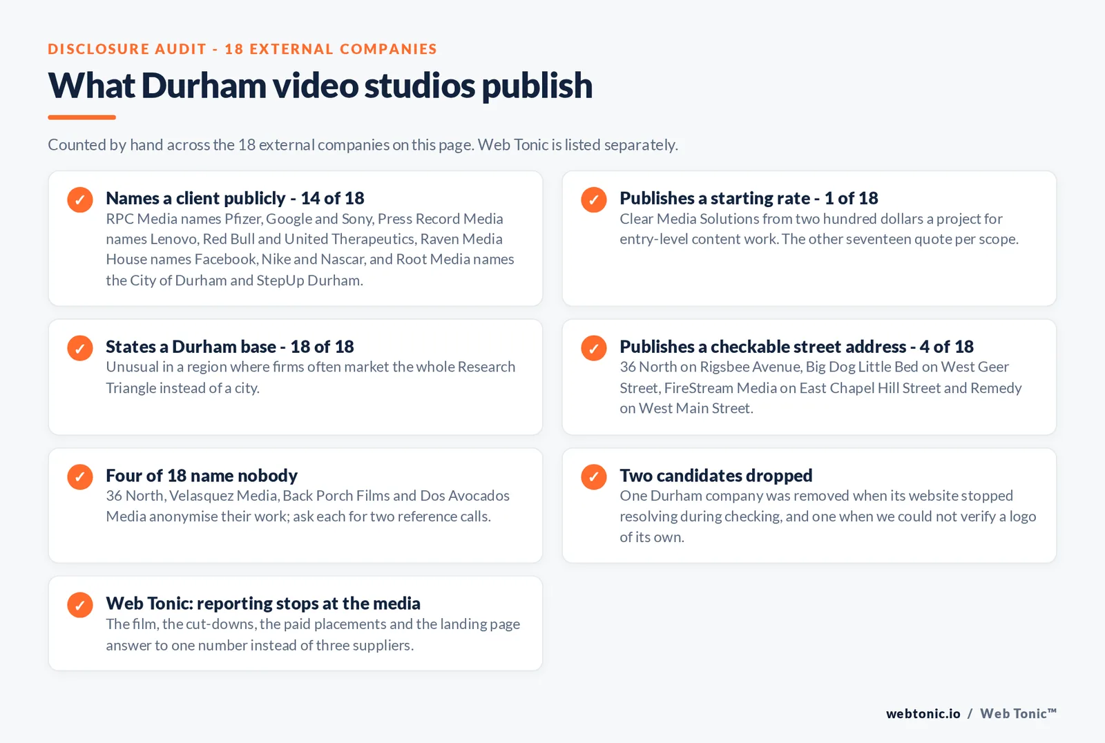 Checklist auditing what the 18 external Durham video production companies disclose publicly: names a client - 14 of 18 - including Pfizer, Google and Sony at RPC Media, Lenovo, Red Bull and United Therapeutics at Press Record Media, Facebook, Nike and Nascar at Raven Media House, the City of Durham and StepUp Durham at Root Media and Duke University at Artauro Productions; publishes a starting rate - 1 of 18 - Clear Media Solutions from USD 200 a project; states a Durham base - 19 of 18; publishes a checkable street address - 4 of 18; dropped for a dead website - 1 candidate; Web Tonic plans the film with the media that carries it