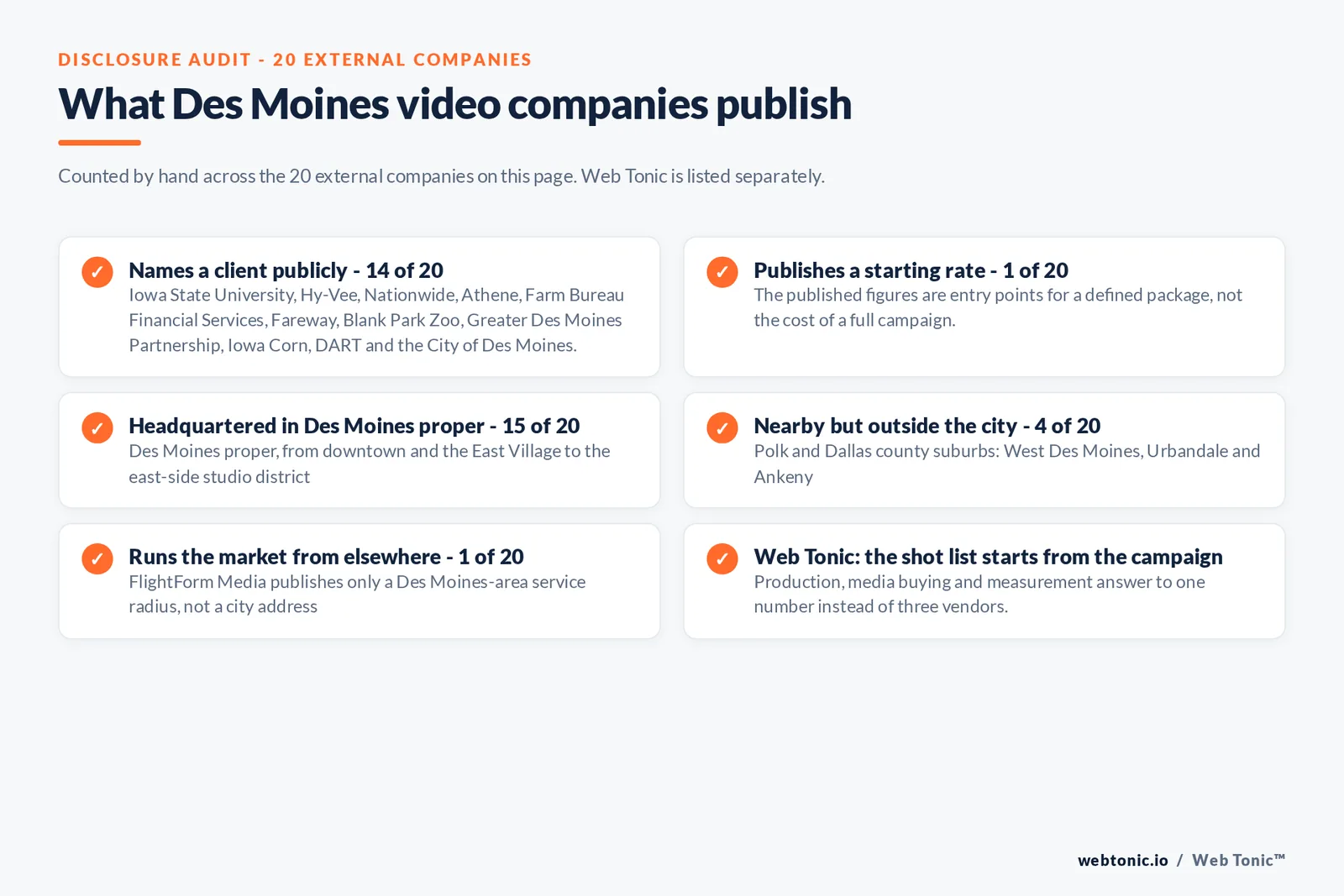 Checklist auditing what the 20 external Des Moines video production companies disclose publicly: 14 of 20 name a client including Iowa State University and Hy-Vee and Nationwide and Athene and Farm Bureau Financial Services and Fareway and Blank Park Zoo and the Greater Des Moines Partnership, 1 of 20 publishes a starting rate with Jarhead Lab from 1,500 dollars, 15 of 20 are headquartered in Des Moines proper with four in West Des Moines and Urbandale and Ankeny and one publishing only an area radius, and Web Tonic starts the shot list from the campaign