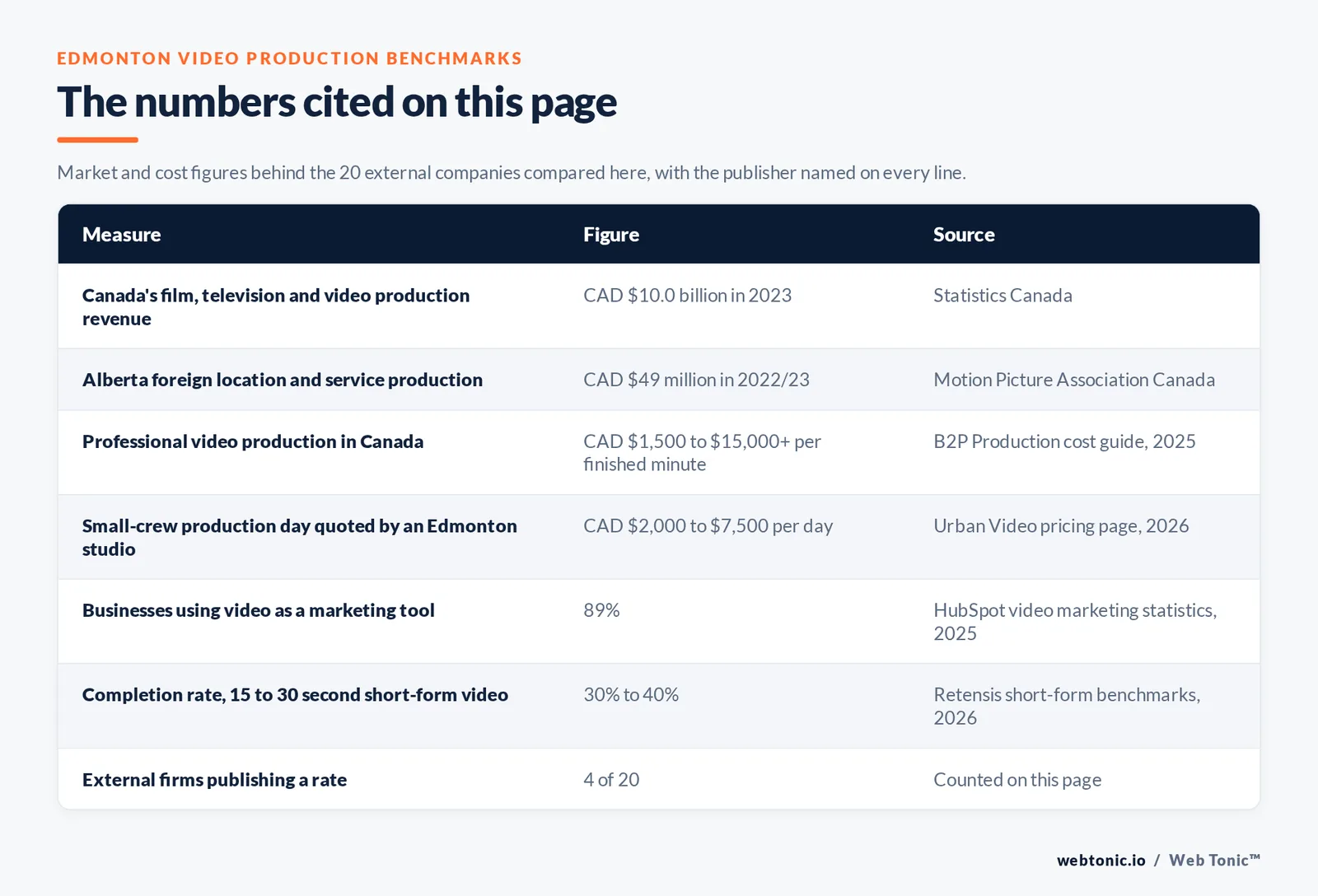 Table of the Edmonton video production figures cited on this page: Canadian film and television and video production operating revenue of 10.0 billion Canadian dollars in 2023 per Statistics Canada, Alberta foreign location and service production of 49 million Canadian dollars in 2022 and 2023 per the Motion Picture Association Canada, professional production at 1,500 to more than 15,000 Canadian dollars per finished minute per B2P Production, small-crew days at 2,000 to 7,500 Canadian dollars quoted on the Urban Video pricing page, 89 percent of businesses using video per HubSpot, a 30 to 40 percent completion rate for short-form video per Retensis, and 4 of 20 external firms publishing a rate