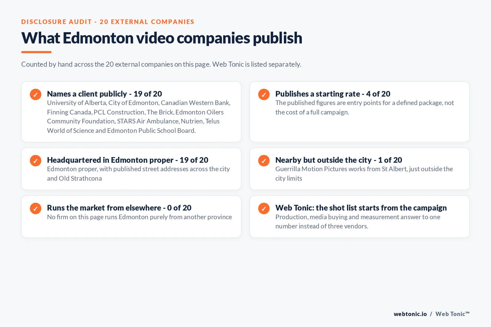 Checklist auditing what the 20 external Edmonton video production studios disclose publicly: 19 of 20 name a client including the University of Alberta and the City of Edmonton and Canadian Western Bank and Finning Canada and PCL Construction and The Brick and STARS Air Ambulance and Telus World of Science, 4 of 20 publish a rate with Video Production Edmonton at 90 dollars an hour and Urban Video from 800 dollars a day and Lemon Agency from 1,000 dollars and Old Saw Studio from 2,800 dollars, 19 of 20 are headquartered in Edmonton proper with Guerrilla Motion Pictures in St Albert, and Web Tonic plans the cutdowns before the shoot