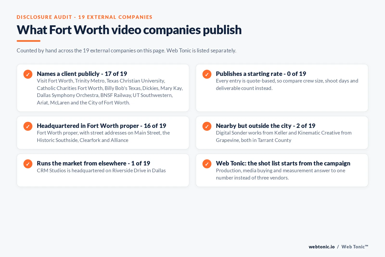 Checklist auditing what the 19 external Fort Worth video production companies disclose publicly: 17 of 19 name a client including Visit Fort Worth and Trinity Metro and Texas Christian University and Billy Bob Texas and Dickies and Mary Kay and BNSF Railway and UT Southwestern, 0 of 19 publish a starting rate so every entry is quote-based, 16 of 19 publish a Fort Worth address with Digital Sonder in Keller and Kinematic Creative in Grapevine and CRM Studios in Dallas, and Web Tonic ties a view back to a booked job