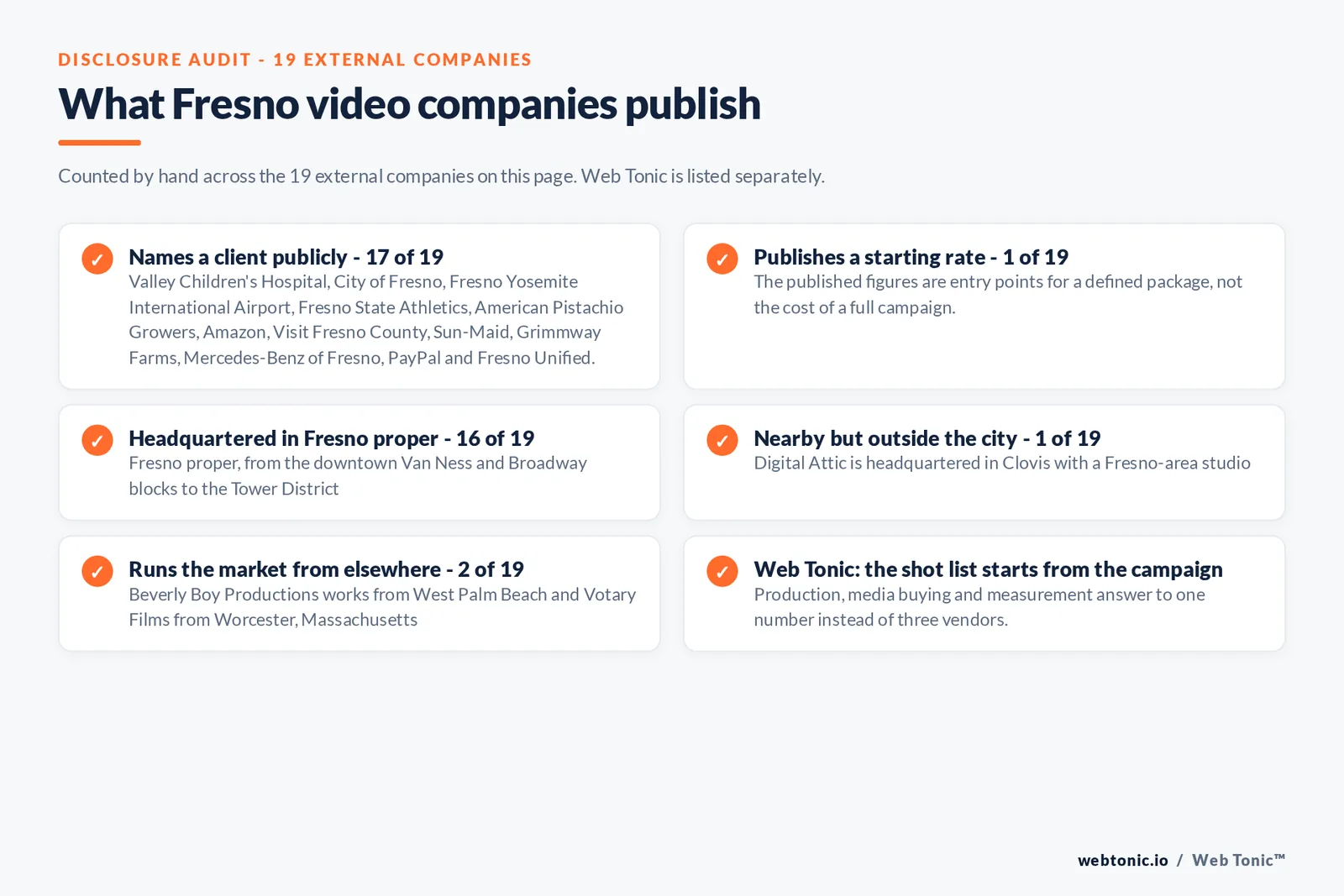 Checklist auditing what the 19 external Fresno video production companies disclose publicly: 17 of 19 name a client including Valley Children Hospital and the City of Fresno and Fresno Yosemite International Airport and Fresno State Athletics and American Pistachio Growers and Amazon and Sun-Maid and Mercedes-Benz of Fresno, 1 of 19 publishes a starting rate with WERZ from 3,000 dollars, 16 of 19 are headquartered in Fresno proper with Digital Attic in Clovis and Beverly Boy Productions in West Palm Beach and Votary Films in Worcester Massachusetts, and Web Tonic follows a view through to a lead