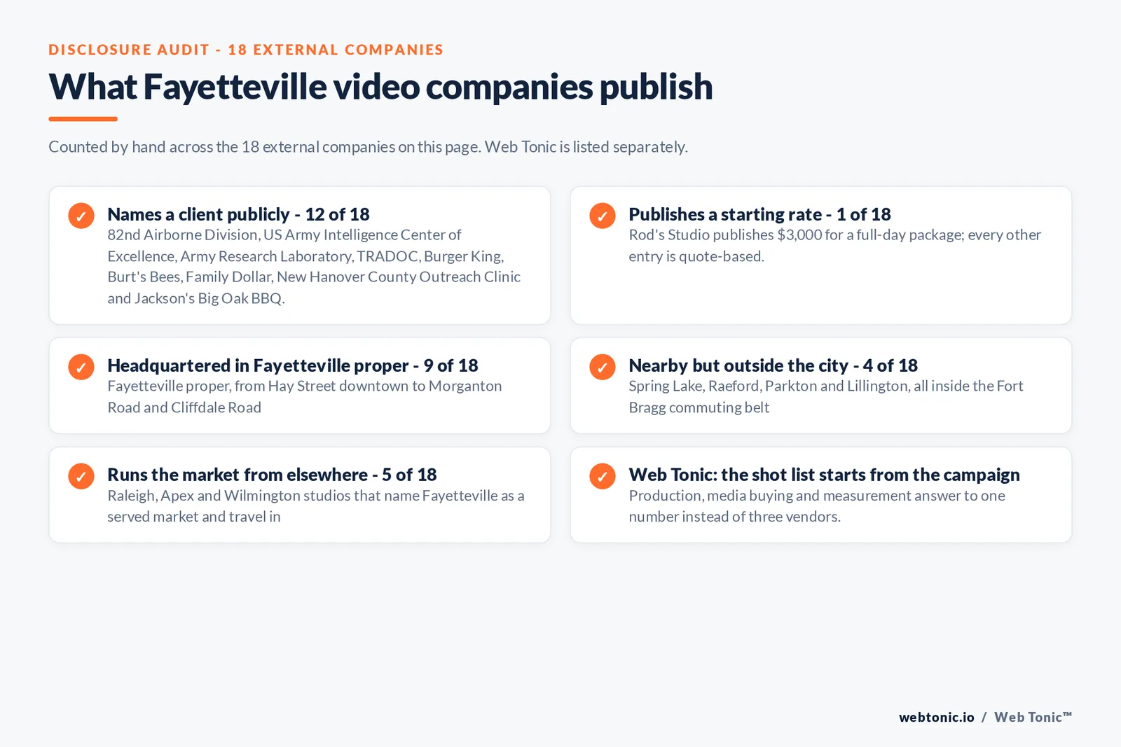 Checklist auditing what the 18 external Fayetteville video production firms disclose publicly: 12 of 18 name a client on their own site including the 82nd Airborne Division and the United States Army Intelligence Center of Excellence and Burger King and Burt Bees and Family Dollar, 1 of 18 publishes a starting rate with Rod Studio at 3,000 dollars for a full-day package, 9 of 18 publish a Fayetteville address with four in Spring Lake and Raeford and Parkton and Lillington and five headquartered in Raleigh or Apex or Wilmington, and Web Tonic ties a view back to a booked job
