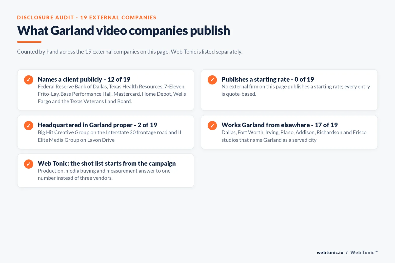 Checklist auditing what the 19 external Garland video production firms disclose publicly: 12 of 19 name a client on their own site including the Federal Reserve Bank of Dallas and Texas Health Resources and 7-Eleven and Frito-Lay and Bass Performance Hall, 0 of 19 publish a starting rate, 2 of 19 are headquartered in Garland proper and 17 work Garland from Dallas or Fort Worth or Irving or Plano or Addison or Richardson or Frisco, and Web Tonic ties a view back to a booked job