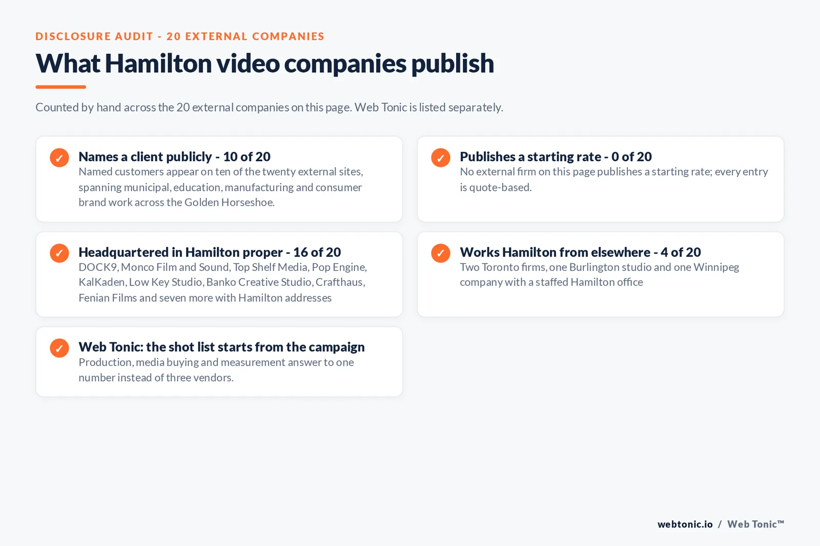 Checklist auditing what the 20 external Hamilton video production firms disclose publicly: 10 of 20 name a client on their own site, 0 of 20 publish a starting rate, 16 of 20 are headquartered in Hamilton proper and 4 work the city from Toronto or Burlington or a staffed Hamilton office of a Winnipeg company, and Web Tonic ties a view back to a booked job