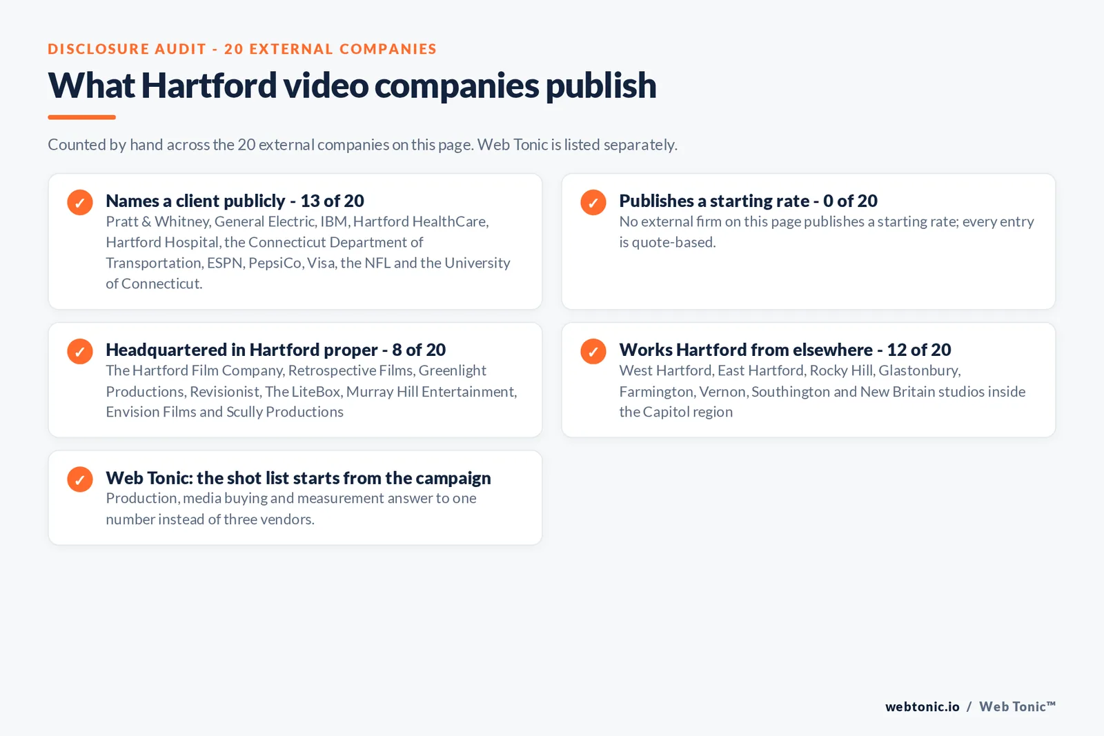 Checklist auditing what the 20 external Hartford video production firms disclose publicly: 13 of 20 name a client on their own site including Pratt and Whitney and General Electric and IBM and Hartford HealthCare and the Connecticut Department of Transportation and ESPN, 0 of 20 publish a starting rate, 8 of 20 are headquartered in Hartford proper and 12 work from West Hartford or East Hartford or Rocky Hill or Glastonbury or Farmington or Vernon or Southington or New Britain, and Web Tonic ties a view back to a booked job