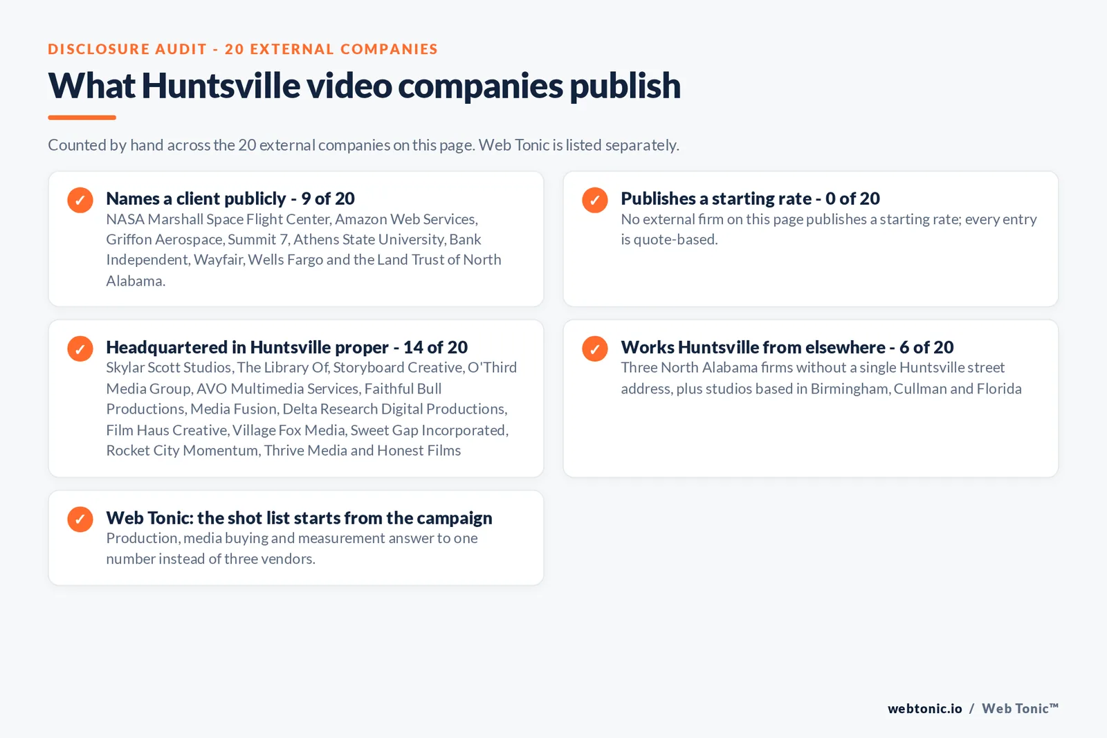 Checklist auditing what the 20 external Huntsville video production firms disclose publicly: nine of twenty name a client publicly including NASA Marshall Space Flight Center and Amazon Web Services and Wayfair, none of twenty publishes a starting rate, fourteen of twenty publish a Huntsville street address, six of twenty work Huntsville from elsewhere in North Alabama or from Birmingham or Cullman or Florida, and Web Tonic starts the shot list from the campaign