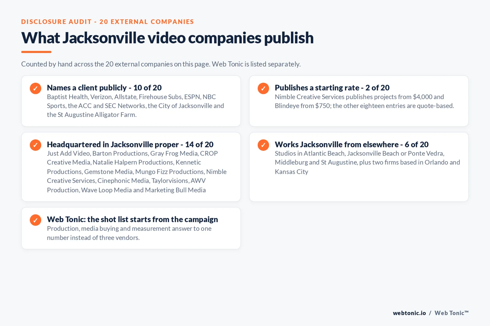 Checklist auditing what the 20 external Jacksonville video production firms disclose publicly: ten of twenty name a client or project publicly including Baptist Health and Verizon and ESPN, two of twenty publish a starting rate with Nimble Creative Services from 4,000 dollars and Blindeye from 750 dollars, fourteen of twenty are headquartered in Jacksonville proper, six of twenty work Jacksonville from the beaches or St Augustine or Middleburg or out of state, and Web Tonic starts the shot list from the campaign