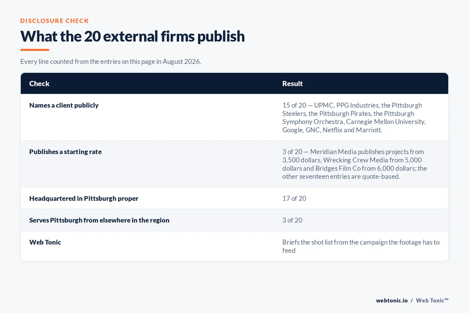 Checklist auditing what the 20 external Pittsburgh video production firms disclose publicly: fifteen of twenty name a client publicly including UPMC and PPG Industries and the Pittsburgh Steelers and Carnegie Mellon University, three of twenty publish a starting rate with Meridian Media from 3,500 dollars and Wrecking Crew Media from 5,000 dollars and Bridges Film Co from 6,000 dollars, seventeen of twenty are headquartered in Pittsburgh proper, three of twenty work in from Sewickley or Aliquippa or Gibsonia, and Web Tonic starts the shot list from the campaign