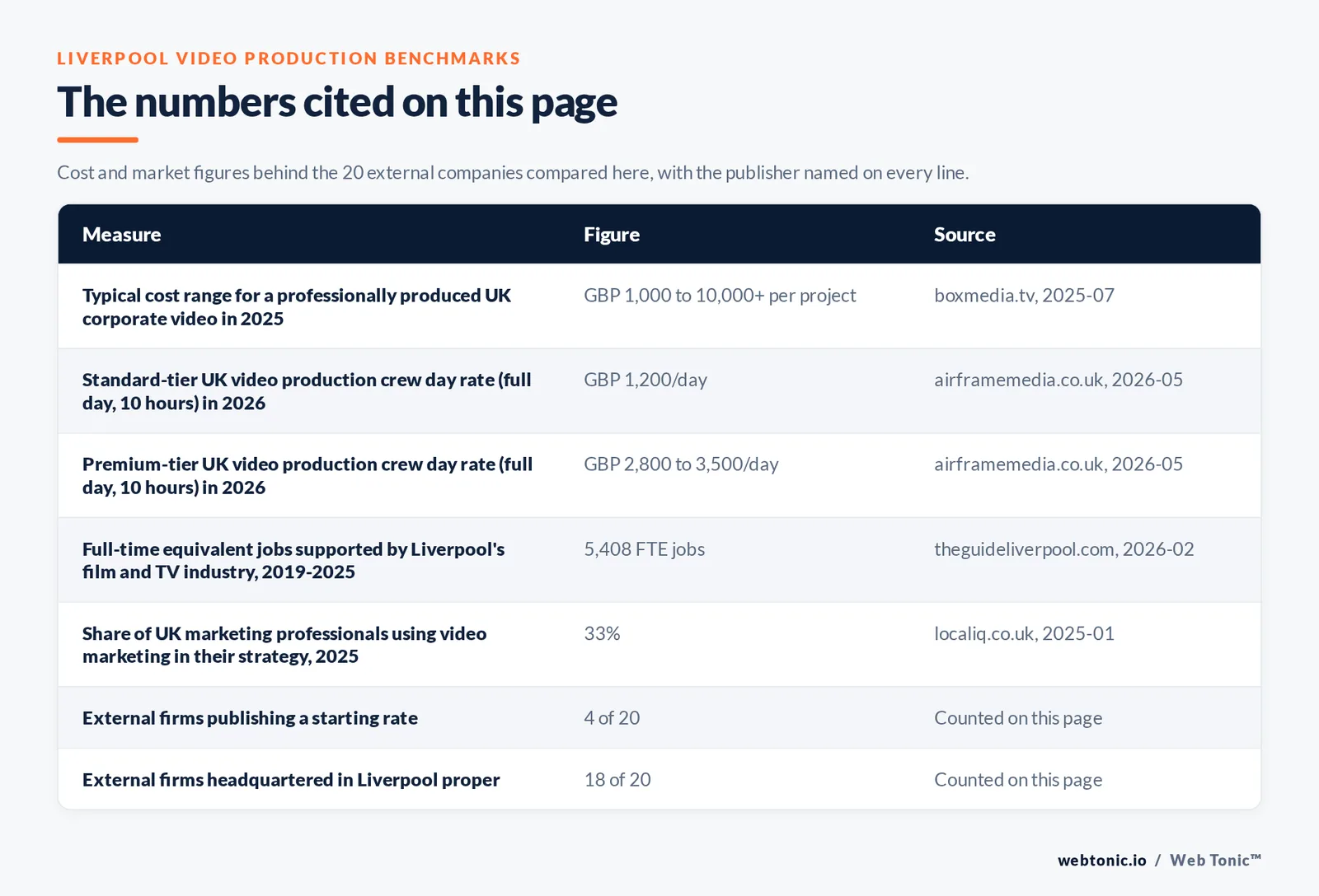 Table of the cost and market figures cited on this page for Liverpool video production: UK corporate video at 1,000 to 10,000 pounds or more per project per Box Media, a 1,200 pound standard crew day rate and 2,800 to 3,500 pounds for premium crews per Airframe Media, 5,408 full-time equivalent jobs supported by Liverpool film and television per The Guide Liverpool, 9.3 billion pounds of UK digital video ad spend at 23 percent of digital ad spend, a 30 to 40 percent completion rate on 15 to 30 second Shorts, four of twenty external firms publishing a rate and eighteen of twenty headquartered in Liverpool proper, plus the counts from this page