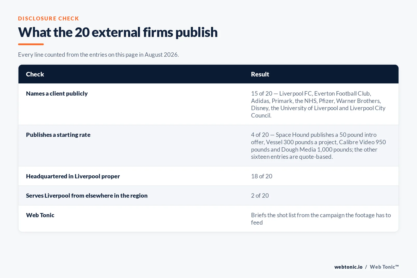Checklist auditing what the 20 external Liverpool video production firms disclose publicly: fifteen of twenty name a client publicly including Liverpool FC and Adidas and Primark and the NHS and Pfizer, four of twenty publish a starting rate with Space Hound from 50 pounds as an intro offer and Vessel from 300 pounds and Calibre Video from 950 pounds and Dough Media from 1,000 pounds, eighteen of twenty are headquartered in Liverpool proper, one works from the city outskirts and one from the Wirral, and Web Tonic starts the shot list from the campaign