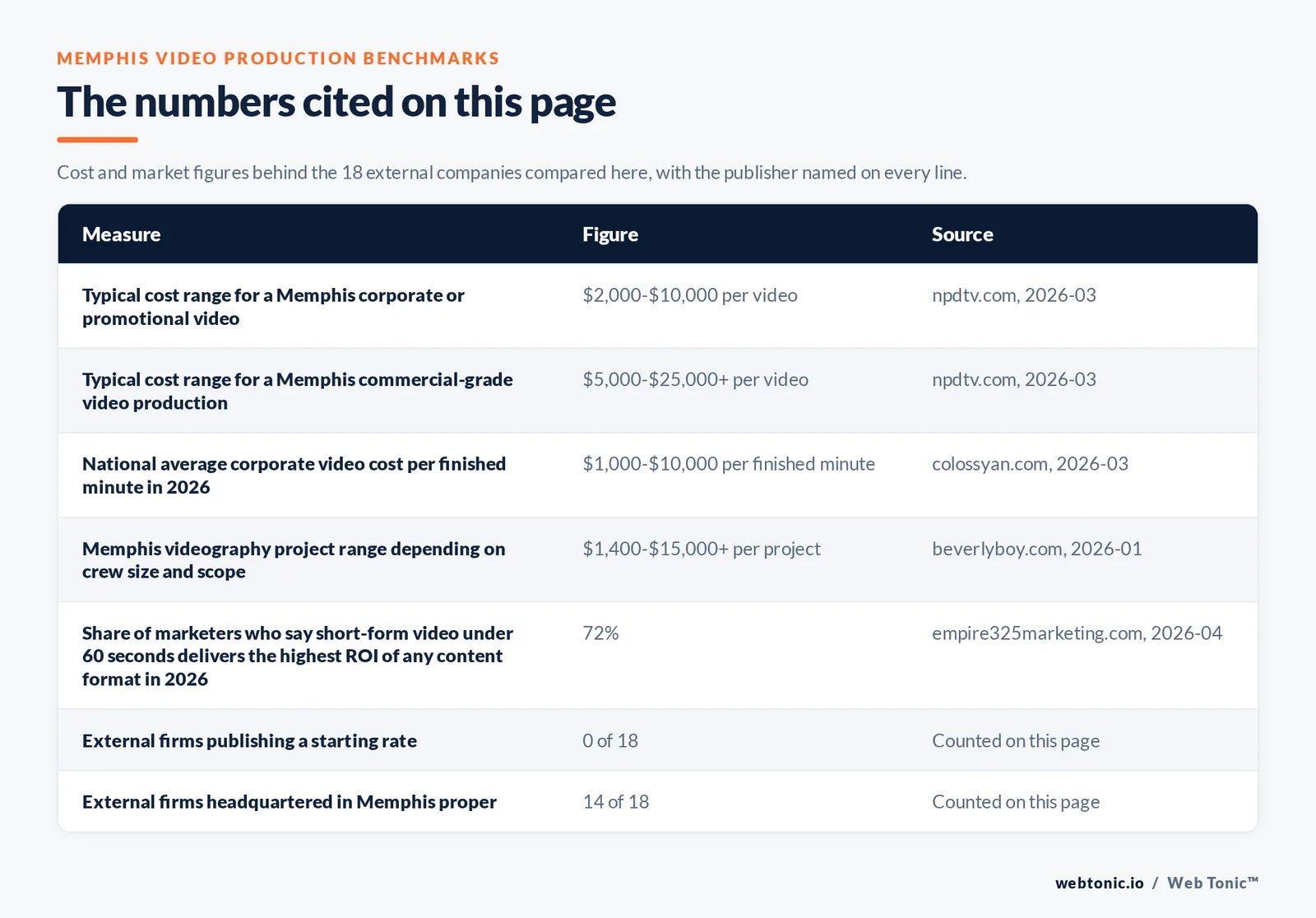 Table of the cost and market figures cited on this page for Memphis video production: a Memphis corporate or promotional video at 2,000 to 10,000 dollars and a commercial-grade production at 5,000 to 25,000 dollars or more per NPD TV, 1,000 to 10,000 dollars per finished corporate minute per Colossyan, a Memphis videography project range of 1,400 to 15,000 dollars per Beverly Boy, 72 percent of marketers naming short-form video the highest-ROI format, no external firm publishing a rate and fourteen of eighteen headquartered in Memphis proper, plus the counts from this page