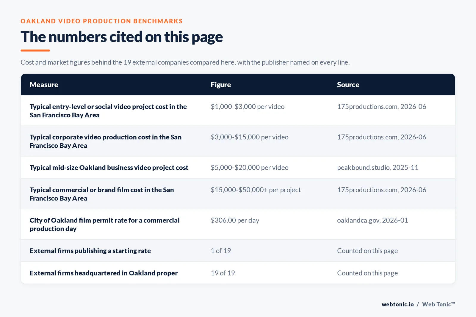 Table of the cost and market figures cited on this page for Oakland video production: an entry-level Bay Area video at 1,000 to 3,000 dollars and a corporate video at 3,000 to 15,000 dollars per 175 Productions, a mid-size Oakland business video at 5,000 to 20,000 dollars per Peakbound Studio, a Bay Area commercial or brand film at 15,000 to 50,000 dollars or more, a 306 dollar City of Oakland commercial film permit day, one of nineteen external firms publishing a rate and nineteen of nineteen headquartered in Oakland proper, plus the counts from this page