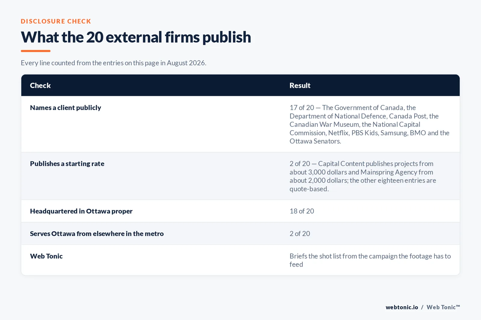 Checklist auditing what the 20 external Ottawa video production firms disclose publicly: seventeen of twenty name a client publicly including the Government of Canada and the Department of National Defence and Canada Post and the Canadian War Museum and Netflix and PBS Kids and Samsung and the Ottawa Senators, two of twenty publish a starting rate with Capital Content from about 3,000 dollars and Mainspring Agency from about 2,000 dollars, eighteen of twenty are headquartered in Ottawa proper with one in Carleton Place and one straddling Ottawa and Chelsea in Quebec, and Web Tonic starts the shot list from the campaign