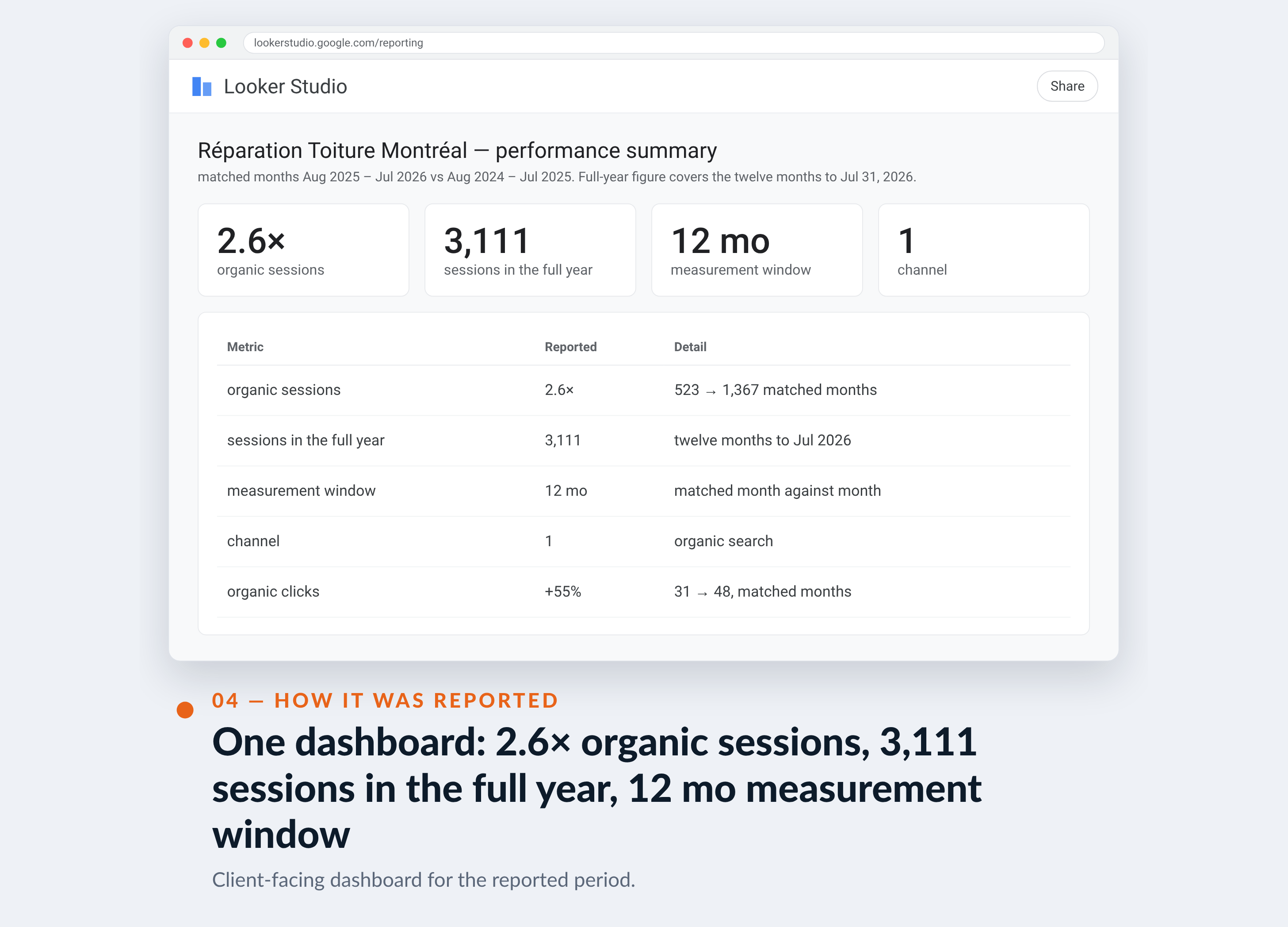 Google Analytics screenshot for Réparation Toiture Montréal — One dashboard: 2.6× organic sessions, 3,111 sessions in the full year, 12 mo measurement window