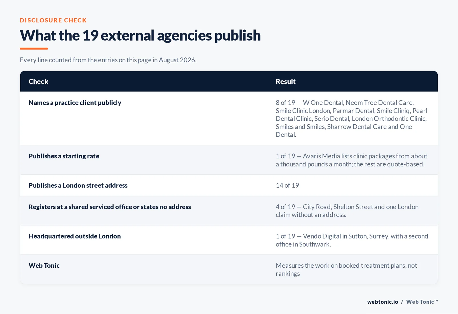 Checklist auditing what the 19 external London dental marketing agencies disclose publicly: eight of nineteen name a practice client publicly including W One Dental and Neem Tree Dental Care and Smile Clinic London and Parmar Dental and Smile Cliniq and Pearl Dental Clinic and London Orthodontic Clinic, one of nineteen publishes a starting rate with Avaris Media from about a thousand pounds a month, fourteen of nineteen publish a London street address while three register at shared serviced offices and one is headquartered in Sutton in Surrey, and Web Tonic measures the work on booked treatment plans